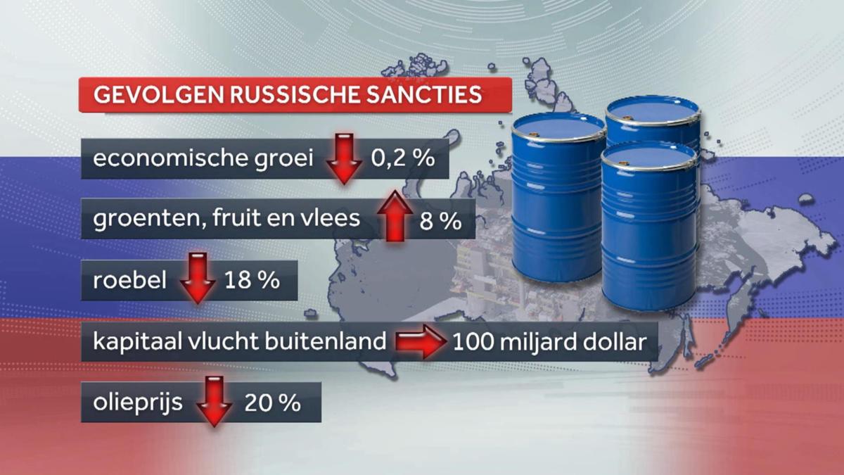 Russische economie lijdt onder sancties