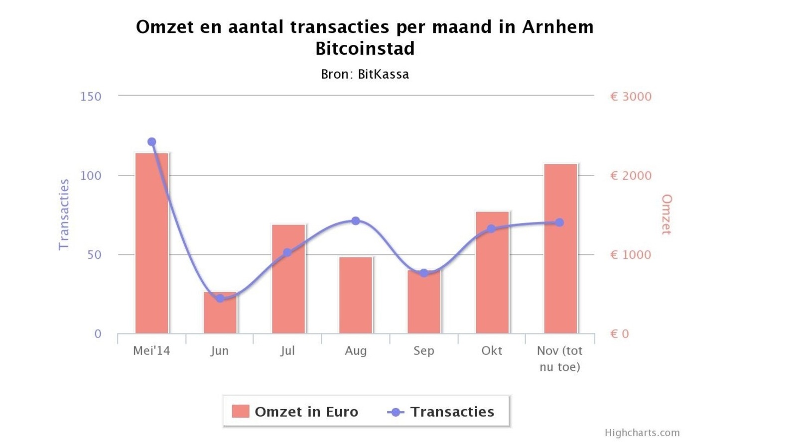 Betalen met bitcoins kan het beste in Arnhem