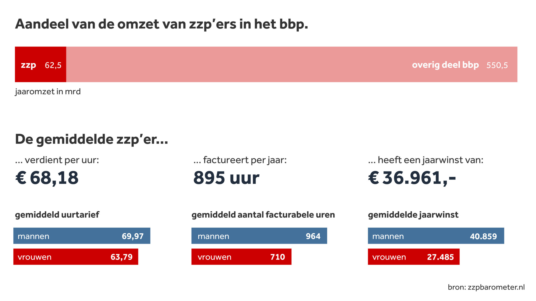 Zzp'ers goed voor 10 procent economie | NOS