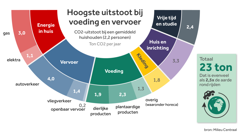 Bereken online wat milieubewust leven oplevert | NOS
