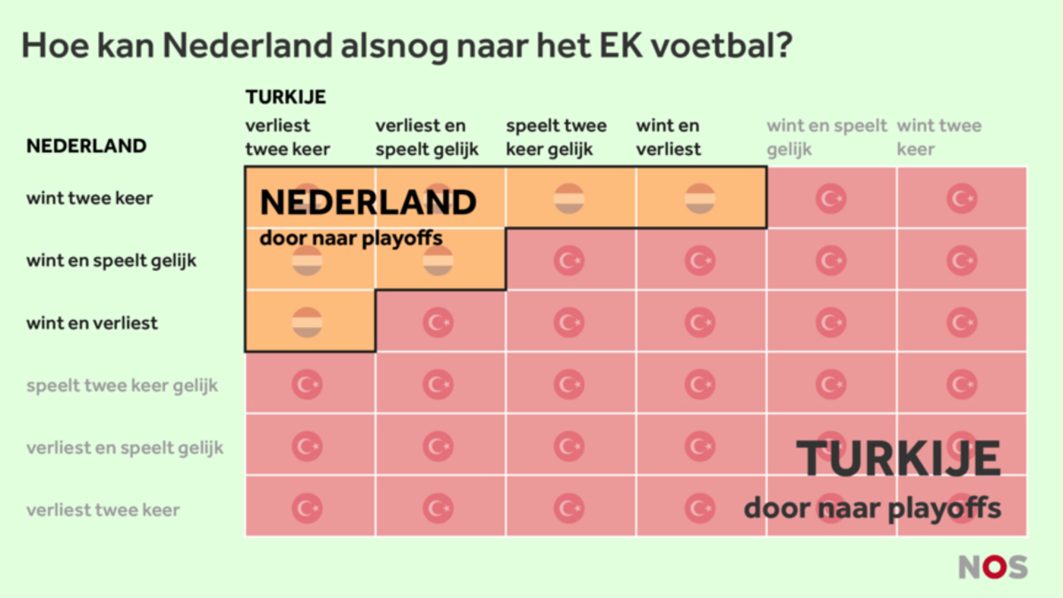 Wanneer gaat Oranje naar het EK voetbal?