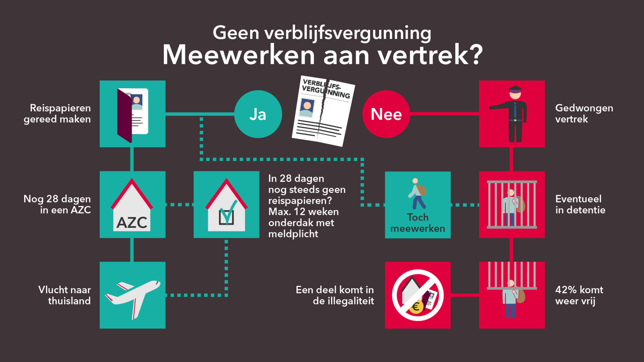 Wat gebeurt er met een asielzoeker die niet mag blijven? | NOS