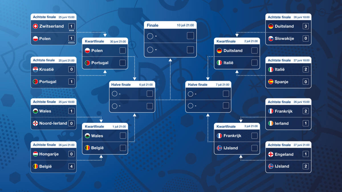 EK voetbal de kwartfinales gaan beginnen NOS