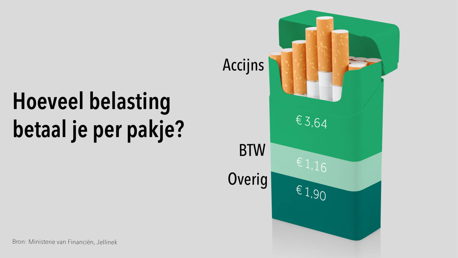 Wat kost een pakje peuken over