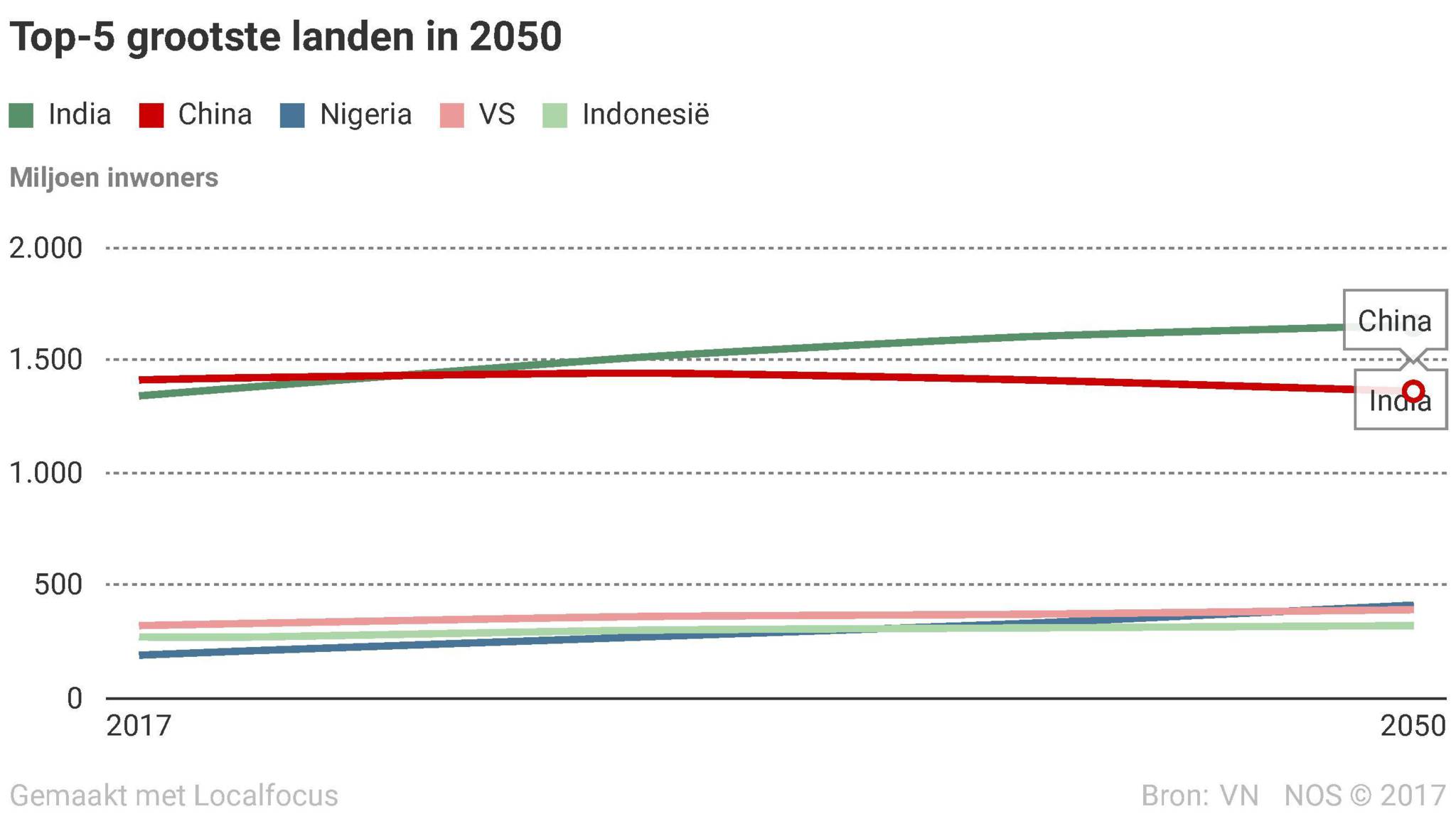 In 50 Zijn We Met Bijna 10 Miljard Mensen Nos