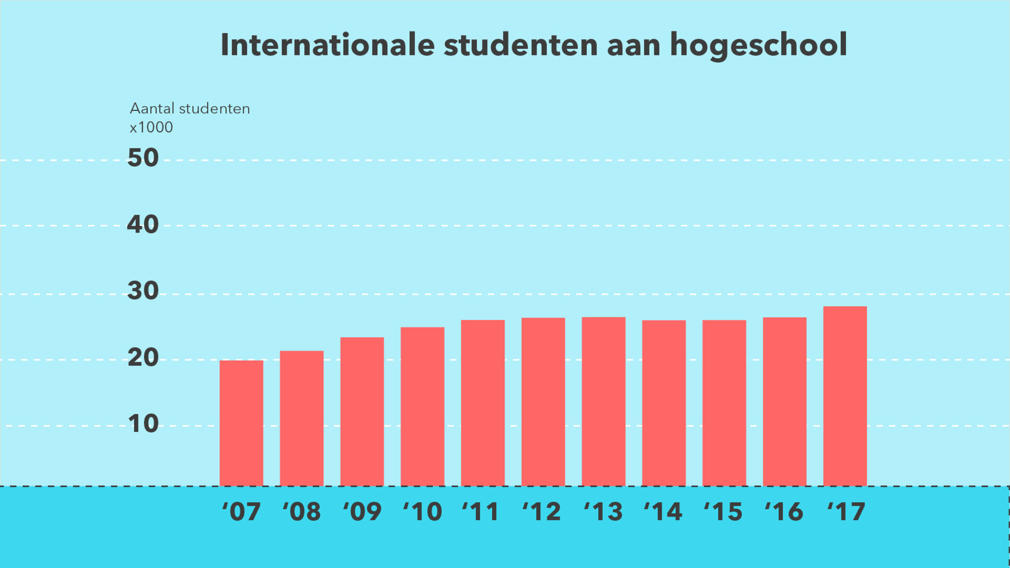 Wat kost een internationale student (en met hoeveel zijn ze)? | NOS