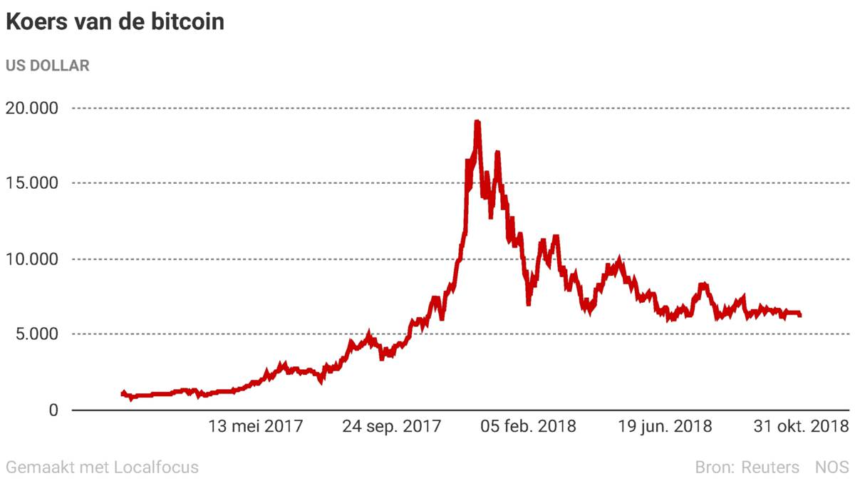 10 jaar bitcoin, hoe staat het ervoor?
