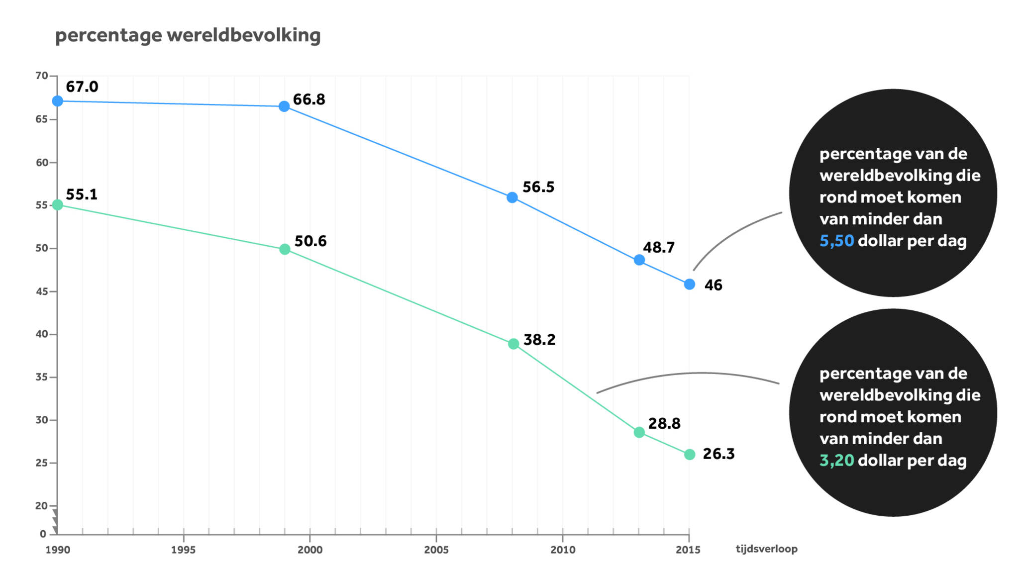 Gigantische ongelijkheid tussen rijk en arm, maar extreme armoede neemt ...