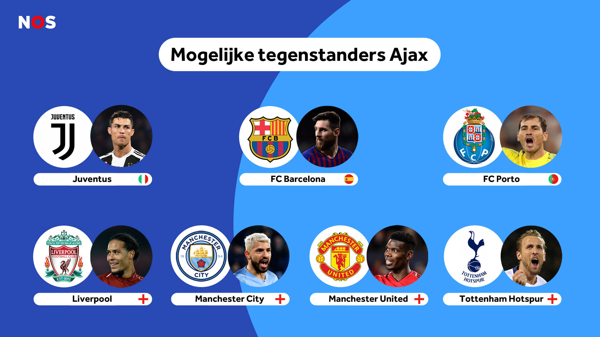 De mogelijke tegenstanders van Ajax: wordt het Messi, Ronaldo of Salah