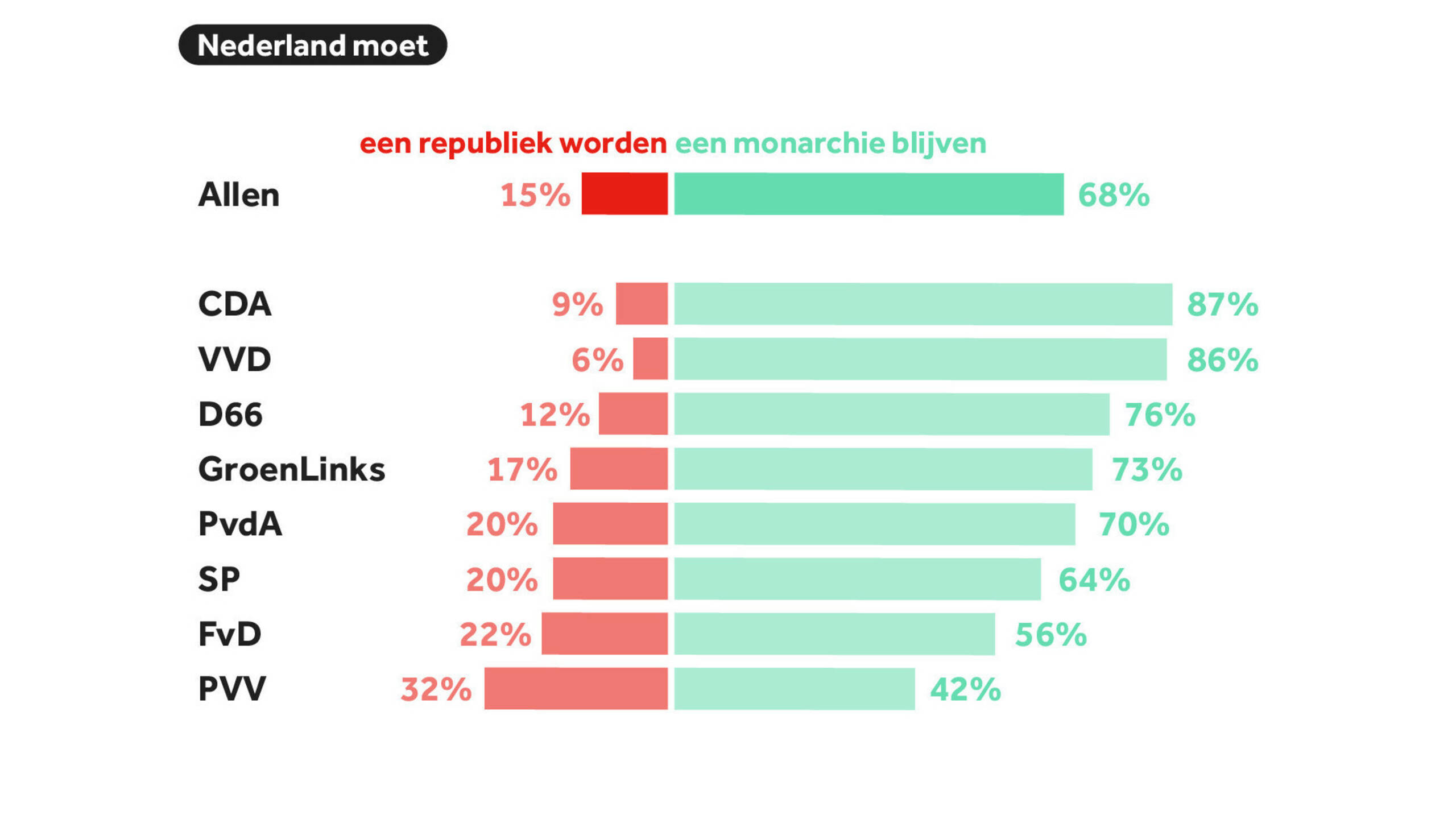 PVV en FvDaanhang minst positief over monarchie, VVD en CDAaanhang