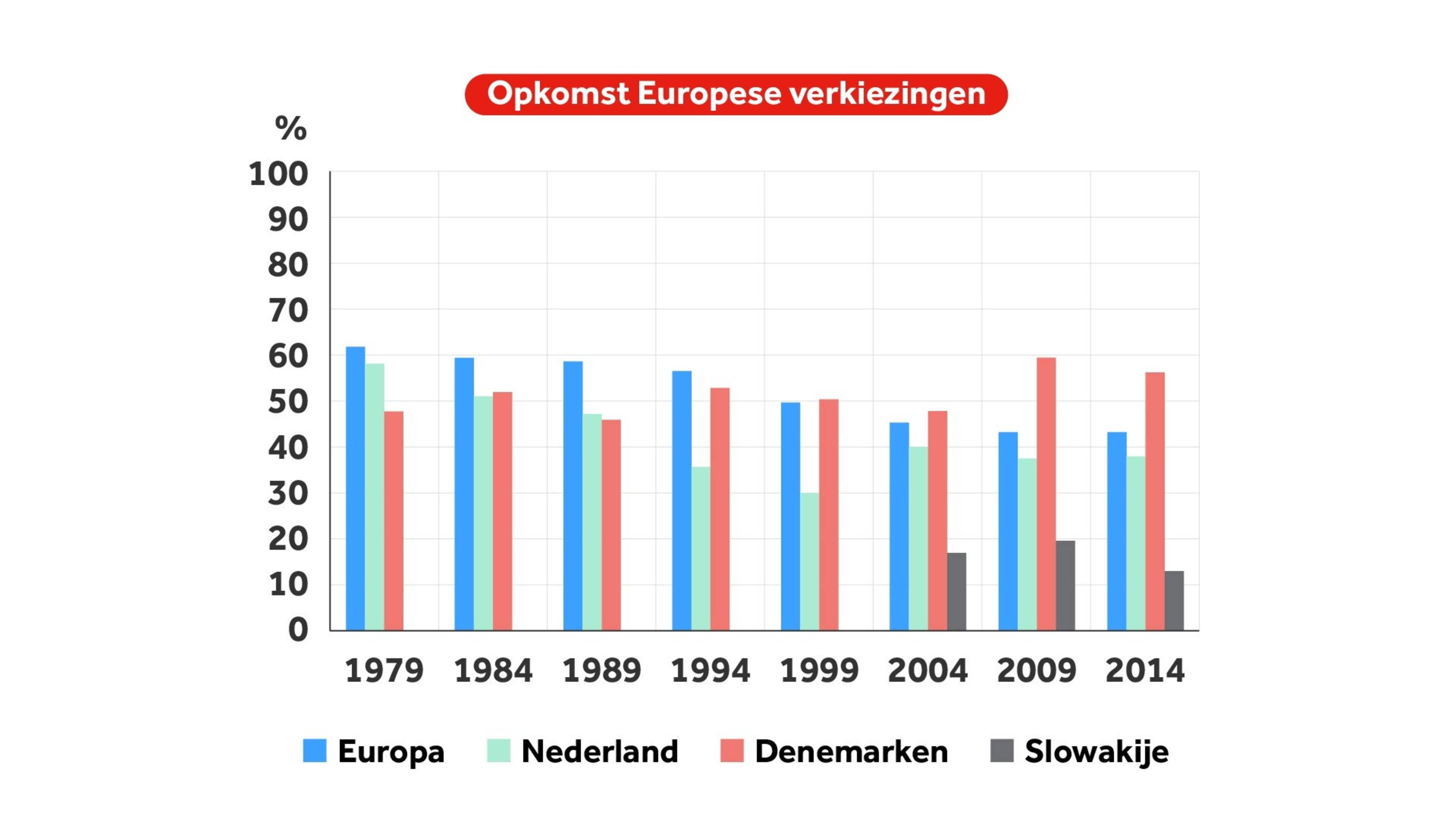 Waarom de meeste Nederlanders niet stemmen voor het Europees Parlement