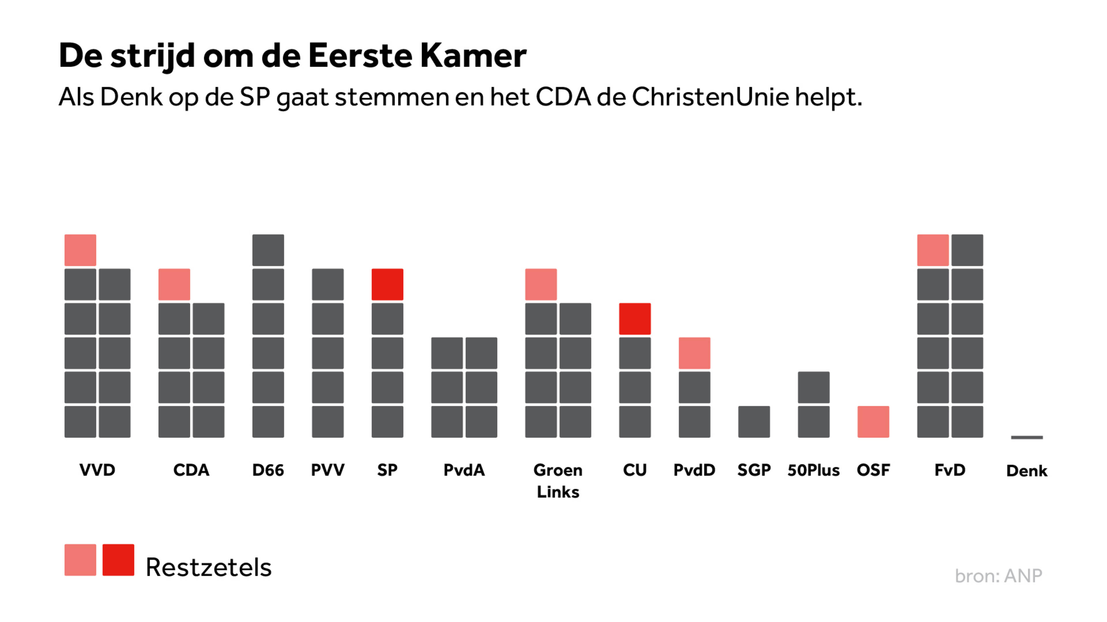 Senaatsverkiezingen: zit Denk Forum dwars en kaapt coalitie 2 zetels? | NOS