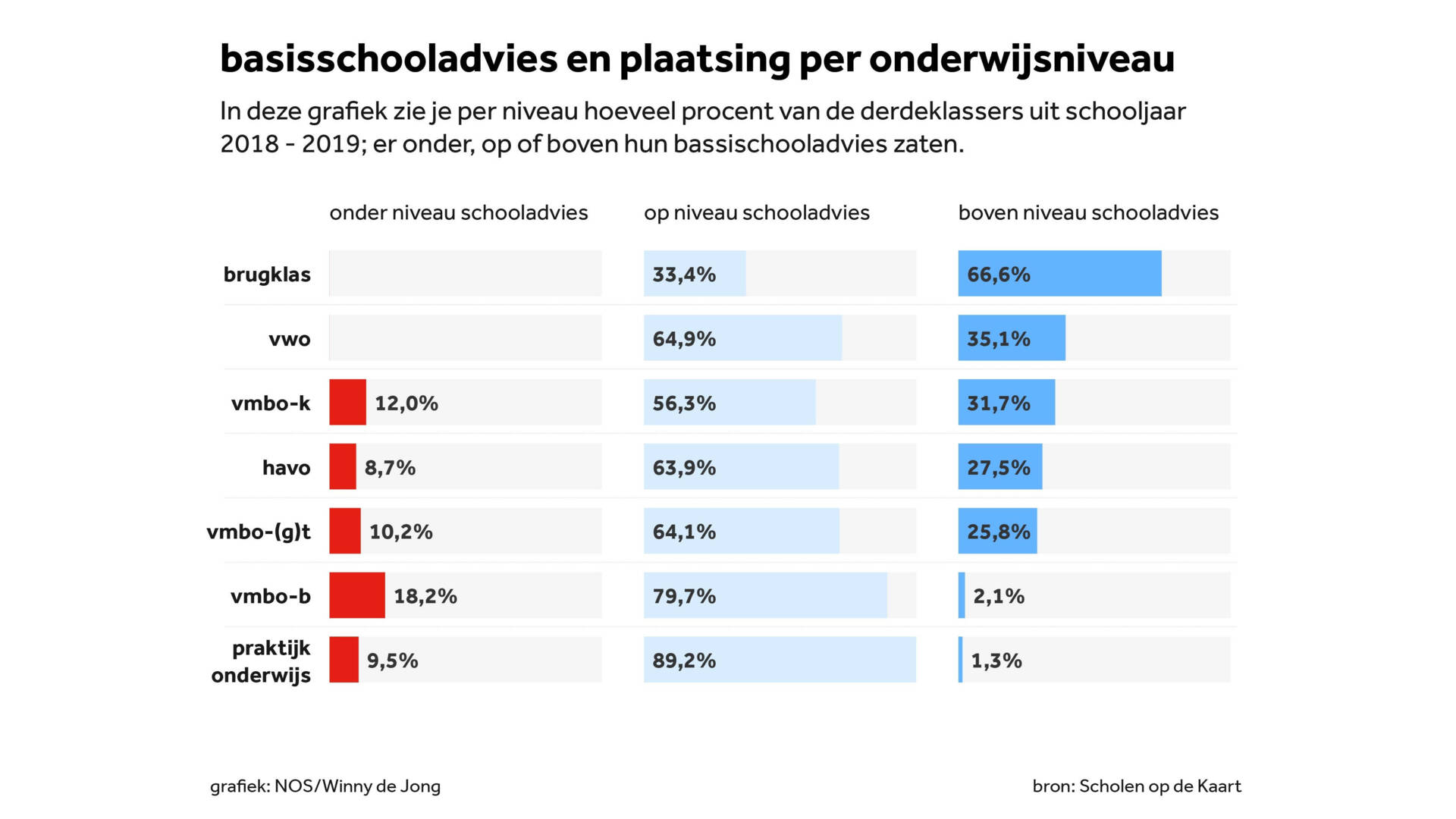 Gemiddelde Niveau Middelbare School Nederland
