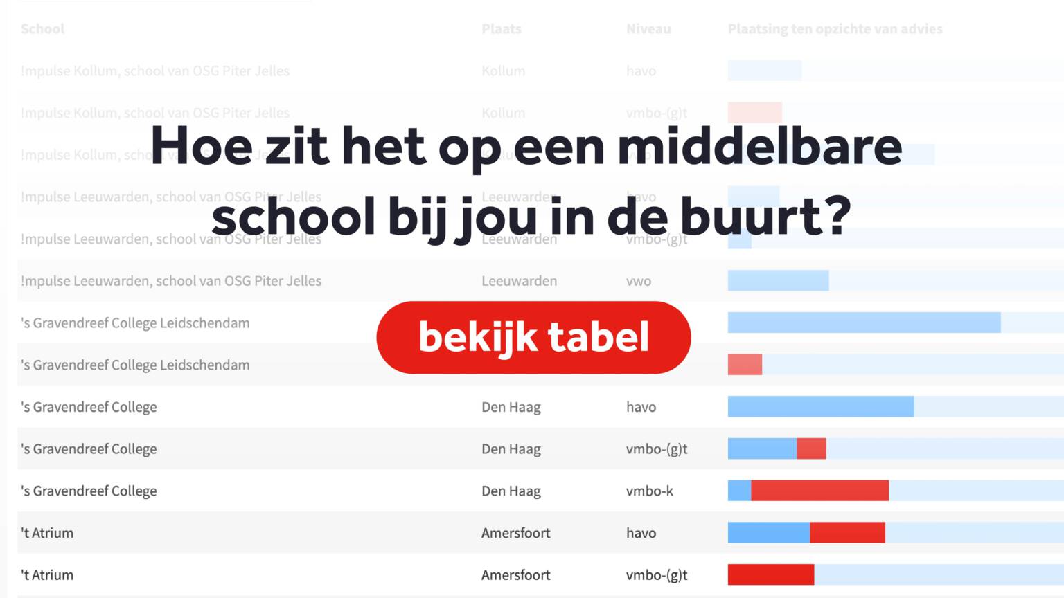 Een derde van scholieren na drie jaar op ander niveau dan schooladvies