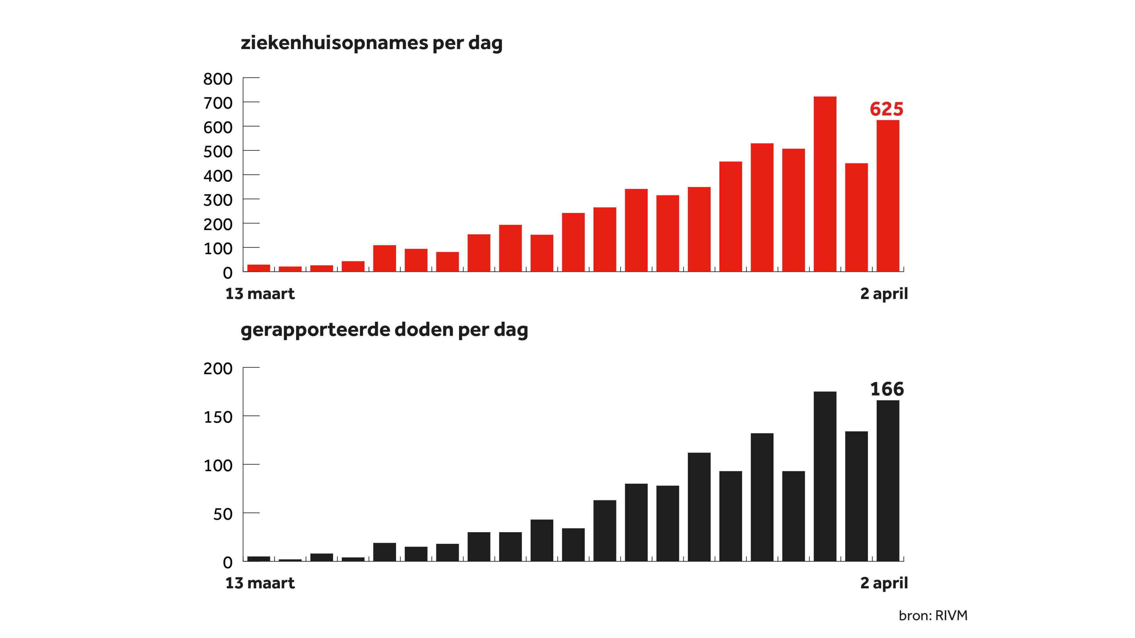 Aantal doden en ziekenhuisopnamen door corona stijgt weer NOS Aantal doden en ziekenhuisopnamen door corona stijgt weer NOS