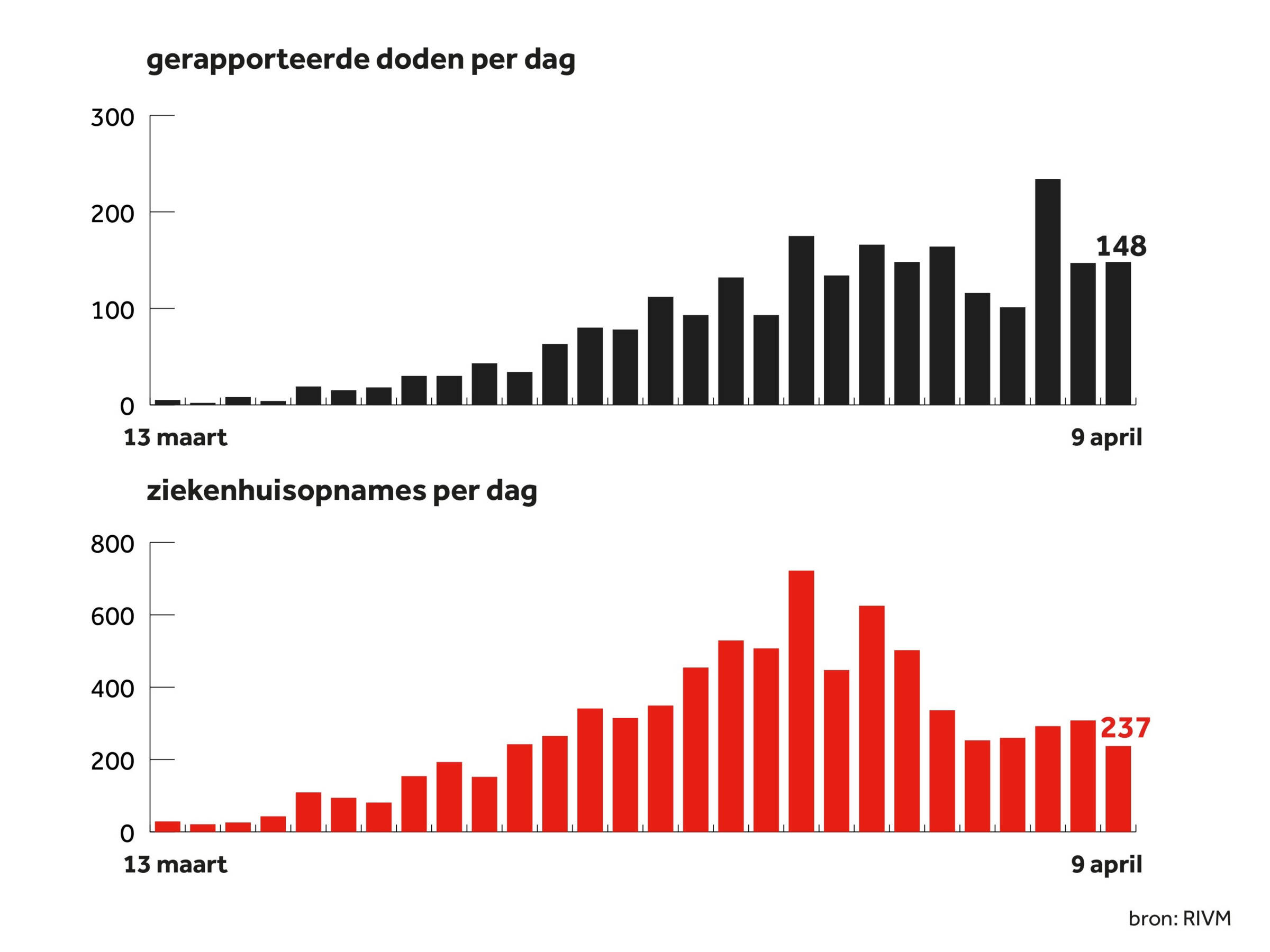 De Coronacijfers Van 9 April Piek In Ziekenhuisopnames Lijkt Voorbij Nos