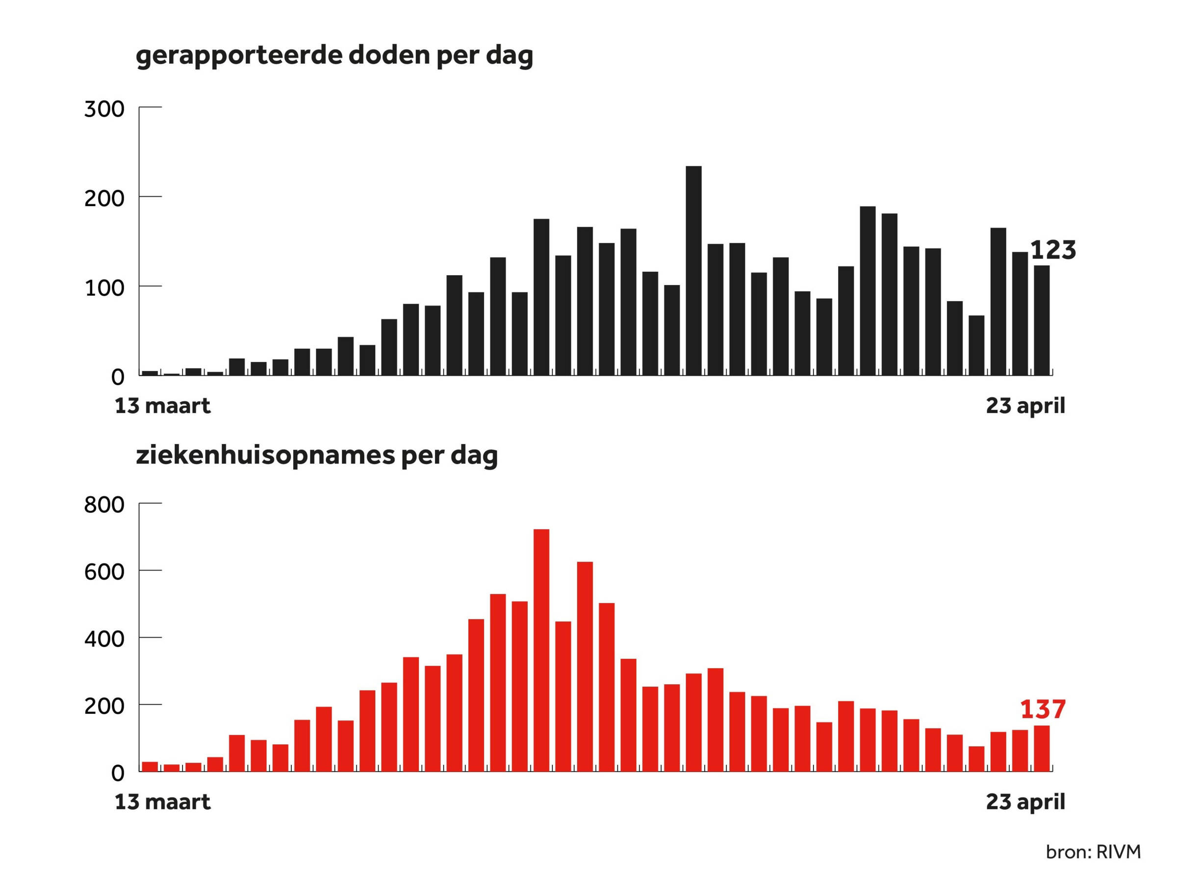 Coronacijfers Van 23 April Ruim 10 000 Mensen Belandden In Ziekenhuis Nos