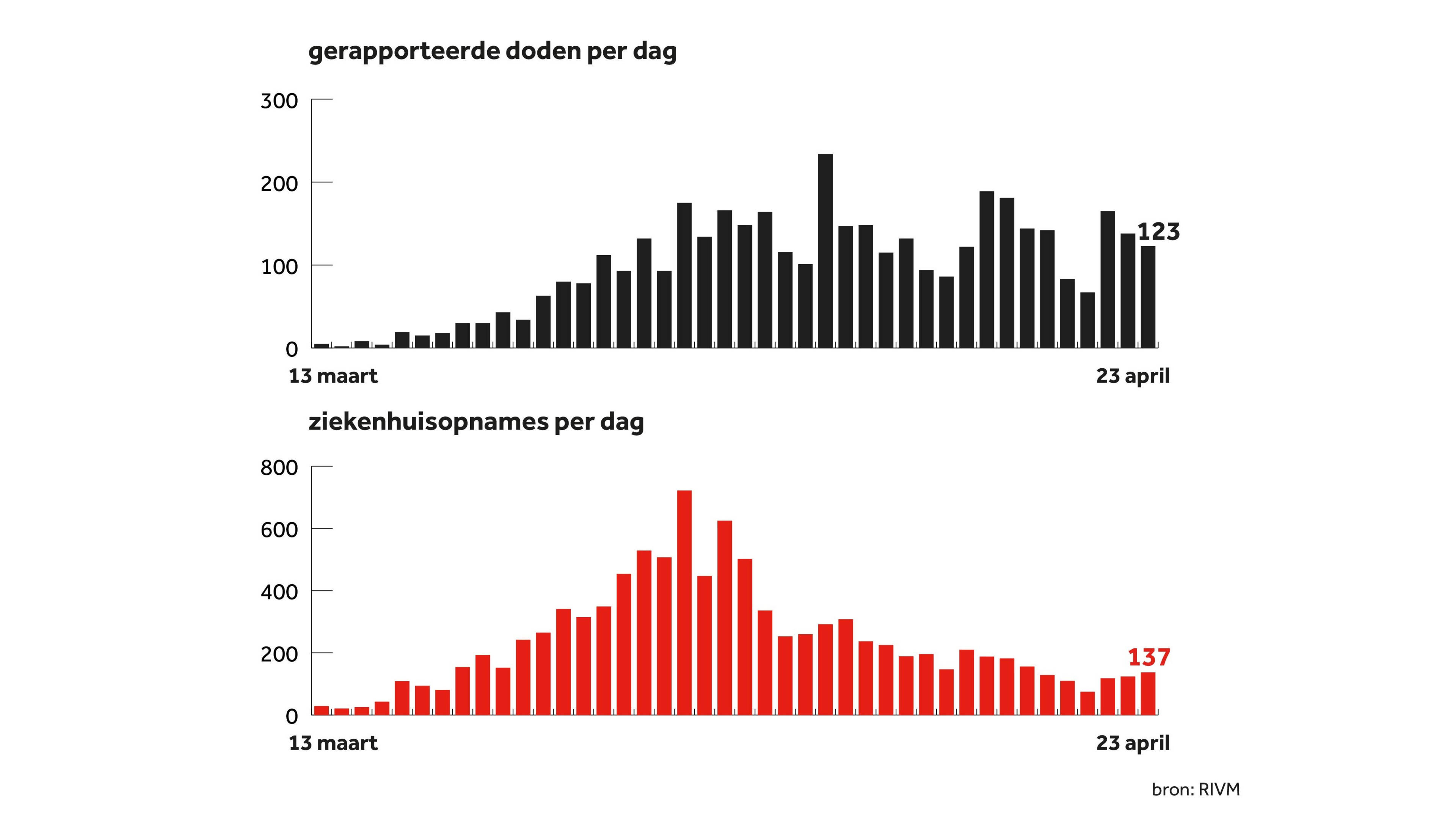 Coronacijfers Van 23 April Ruim 10 000 Mensen Belandden In Ziekenhuis Nos