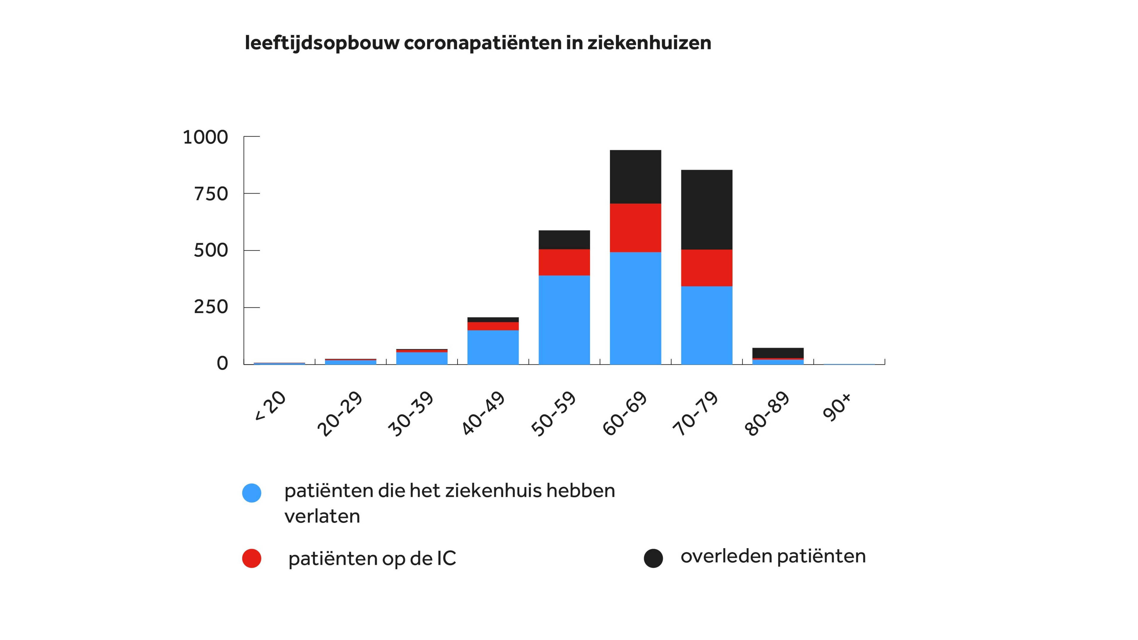 Coronacijfers van 7 mei aantal patiënten op IC duikt