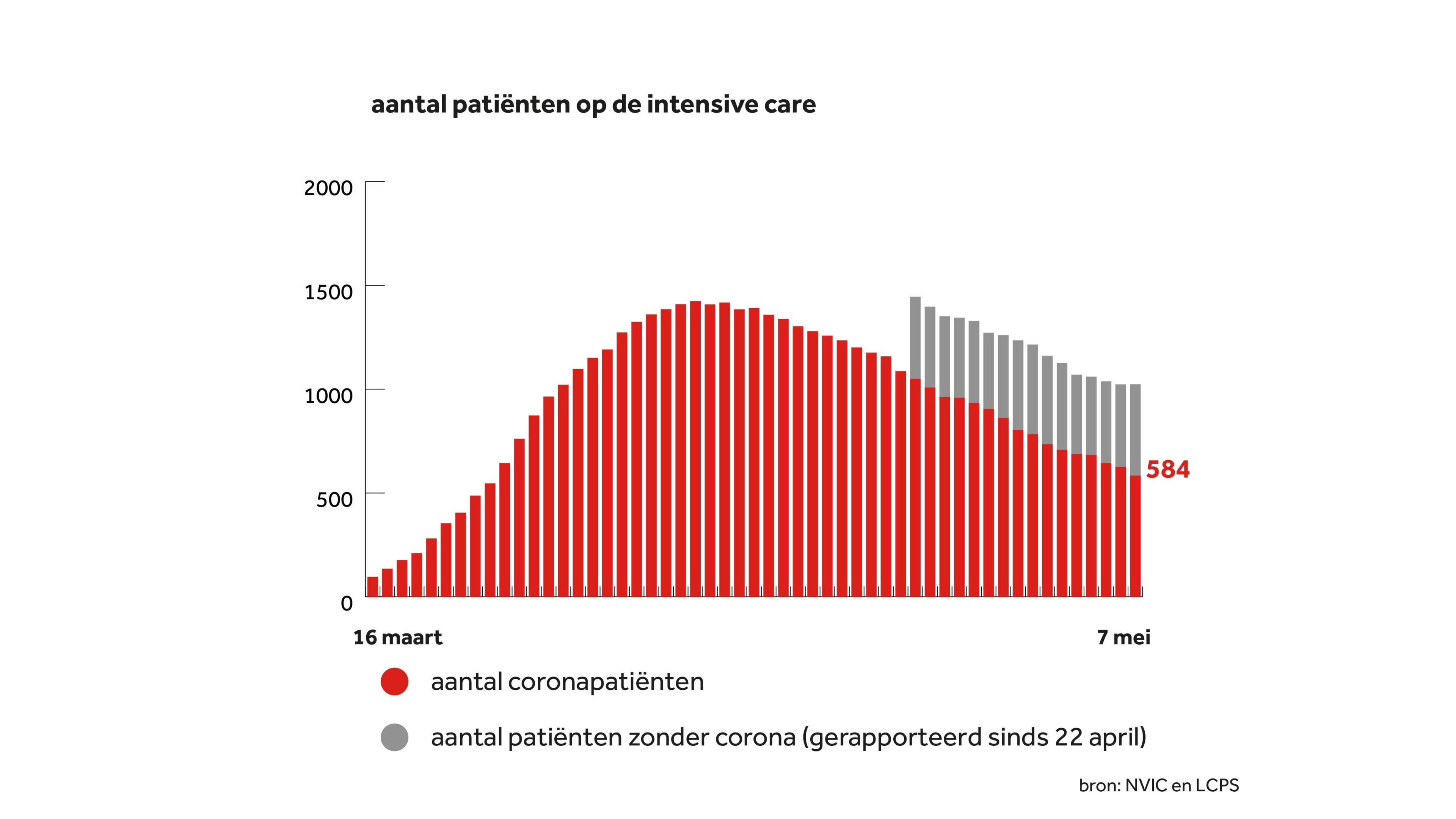 Coronacijfers van 7 mei aantal patiënten op IC duikt