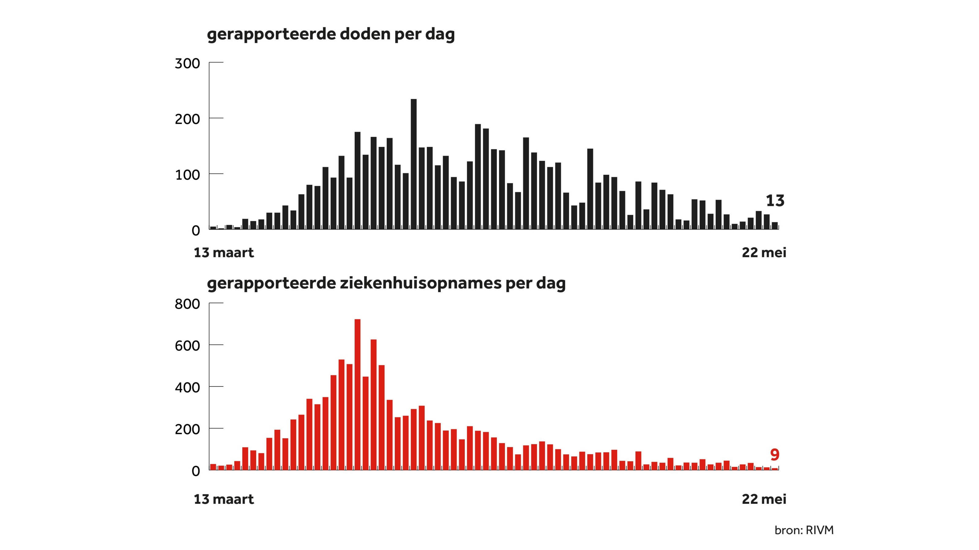 De Coronacijfers Van Vandaag Npo Radio 1