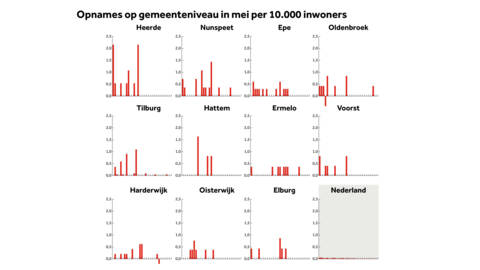 Coronacijfers Van 1 Juni Veluwse Gemeenten Telden Veel Opnames Nos