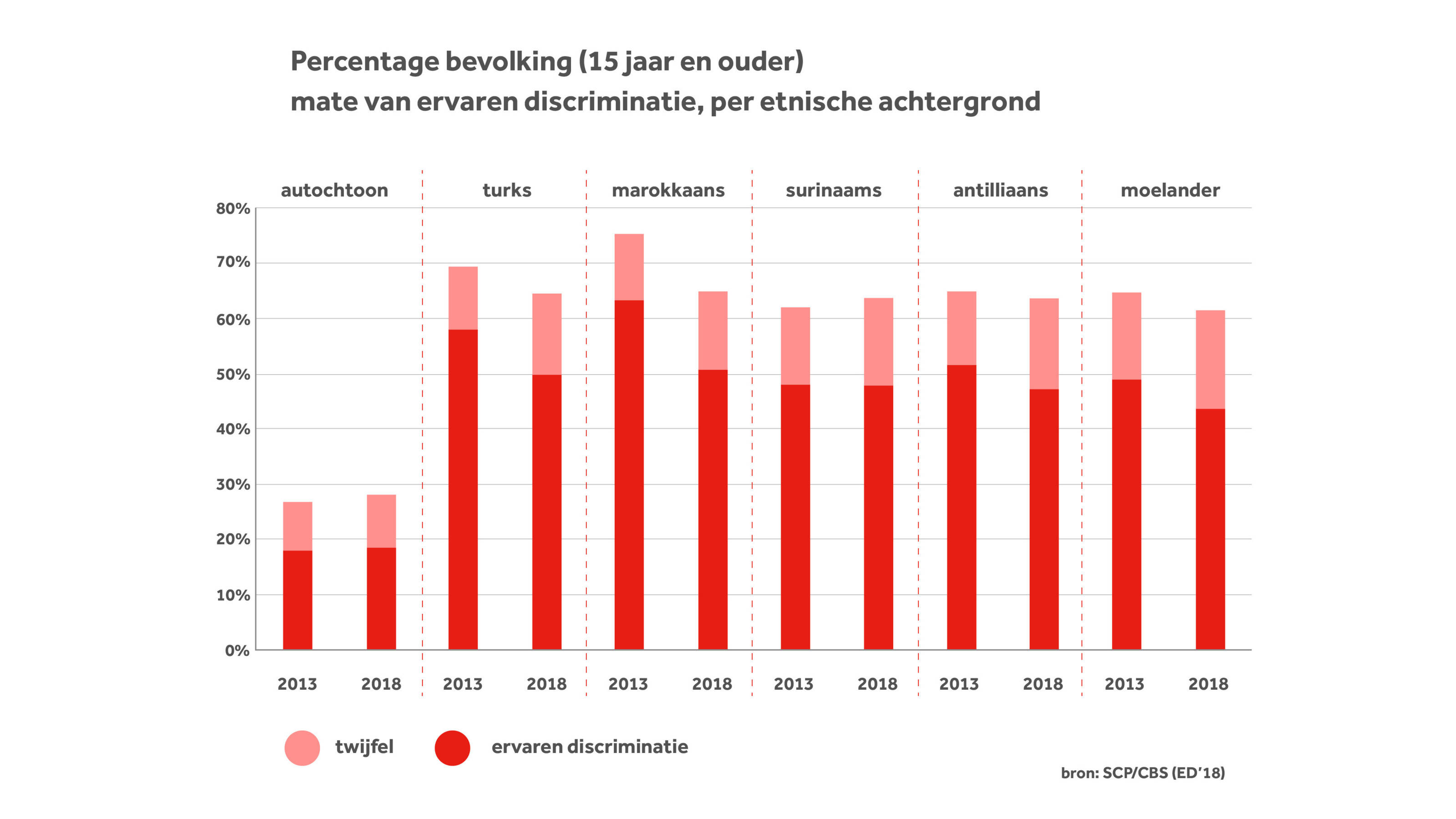 Racisme en discriminatie in Nederland: dit zijn de cijfers | NOS