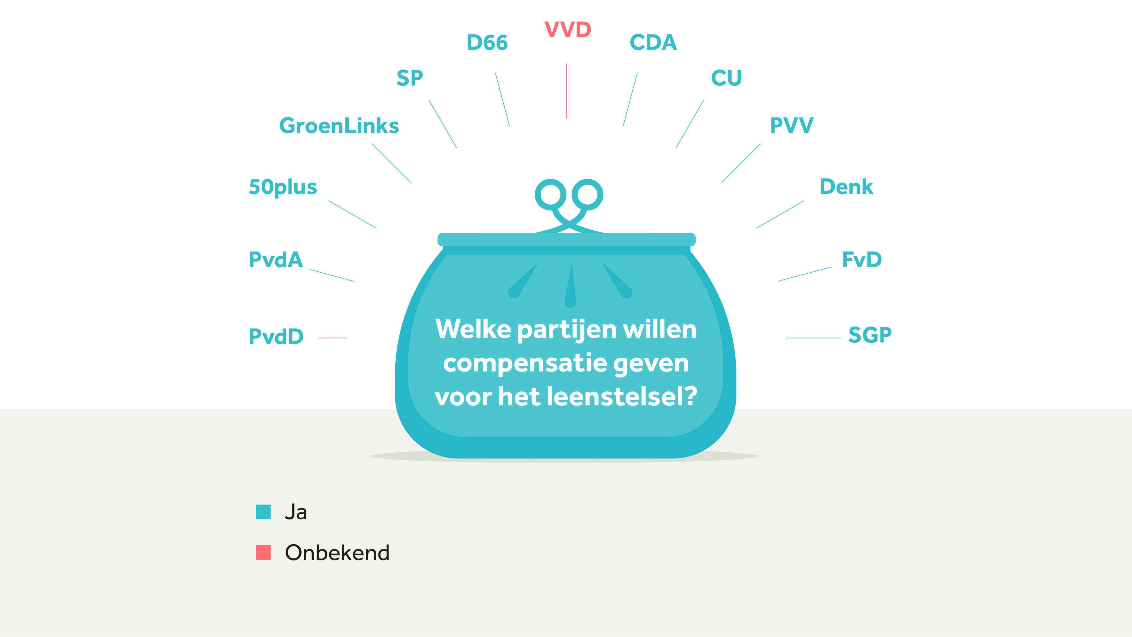 Meeste partijen willen compensatie voor leenstelsel-studenten | NOS