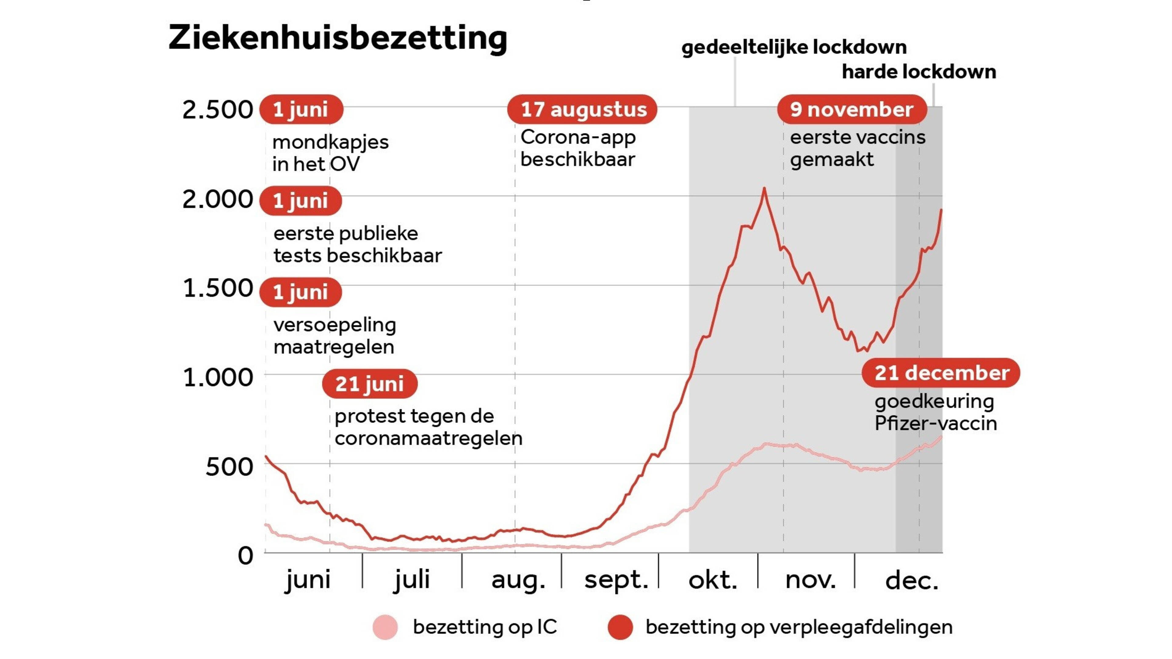 Van intelligente lockdown tot tweede golf een jaar corona in grafieken NOS