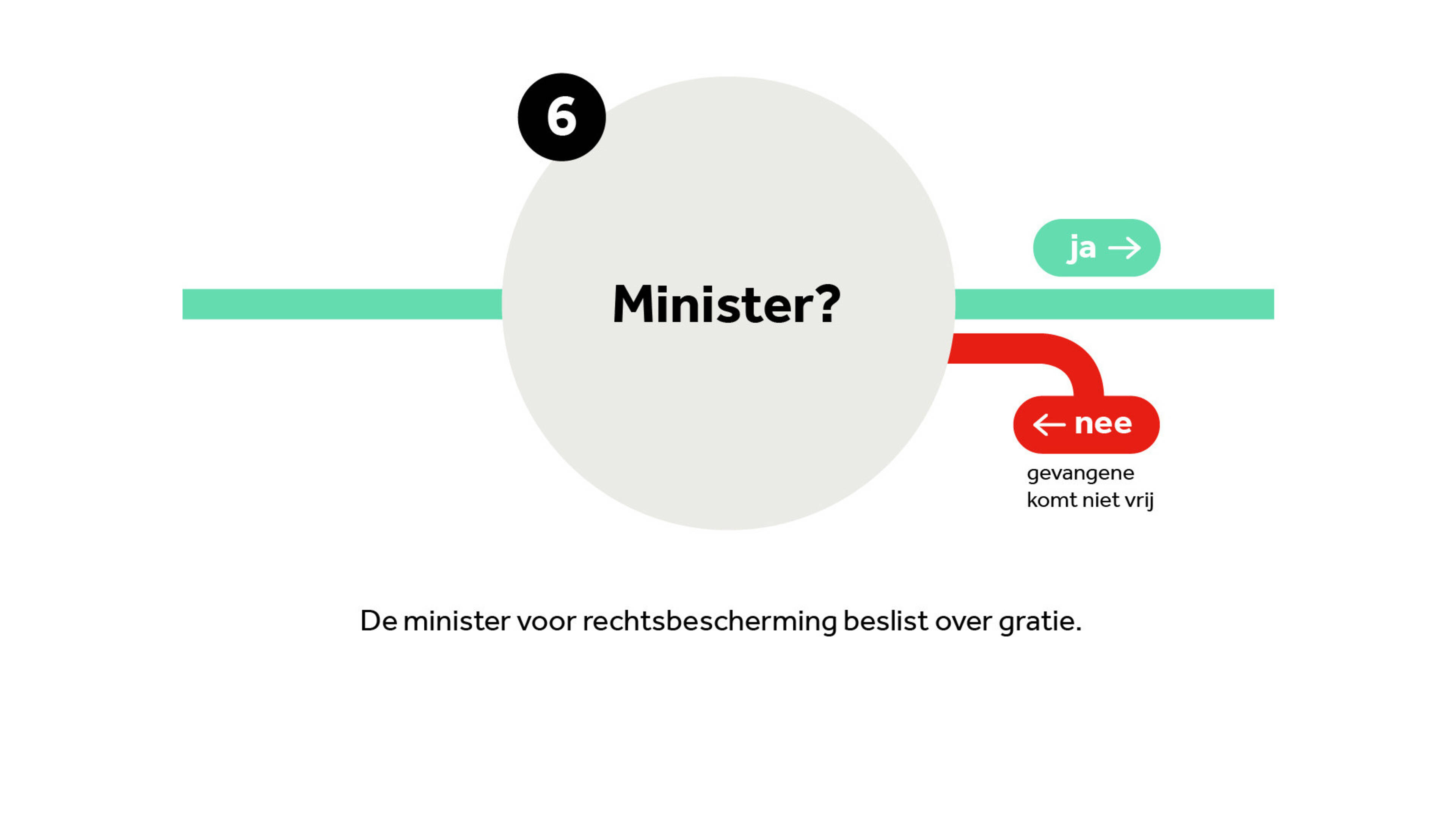 Levenslang en toch op vrije voeten; minister zit met gratie verlenen in zijn maag NOS Levenslang en toch op vrije voeten; minister zit met gratie verlenen in zijn maag NOS