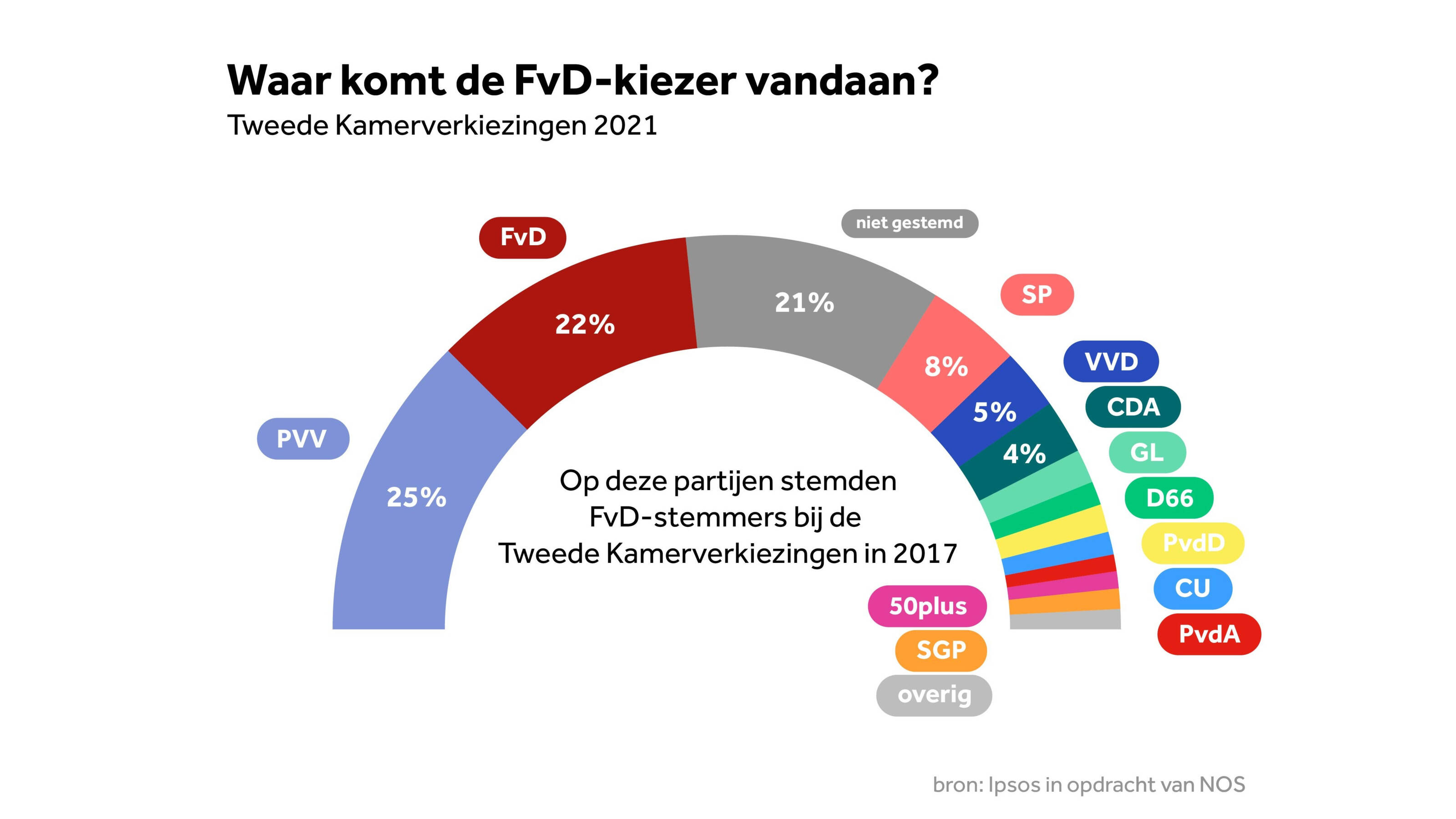 Bekijk hier de uitslagen van de verkiezingen NOS