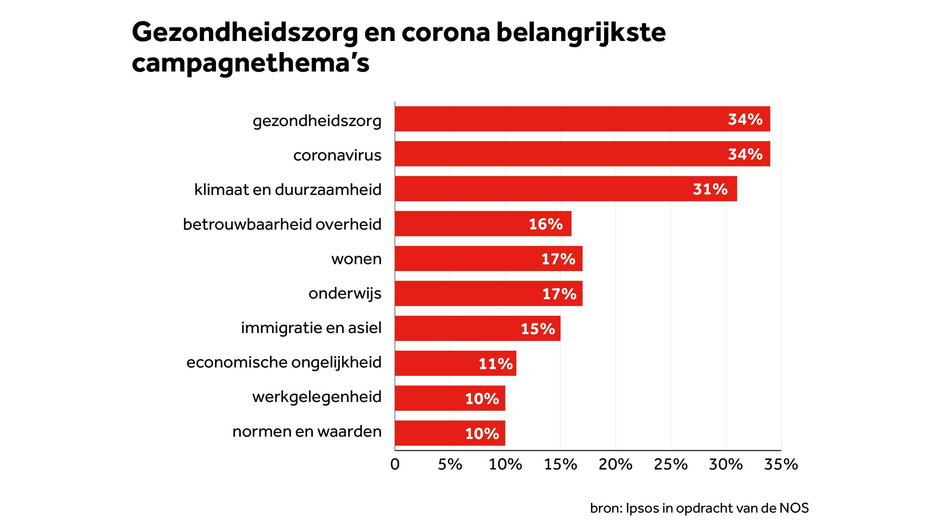 Bekijk hier de uitslagen van de verkiezingen NOS