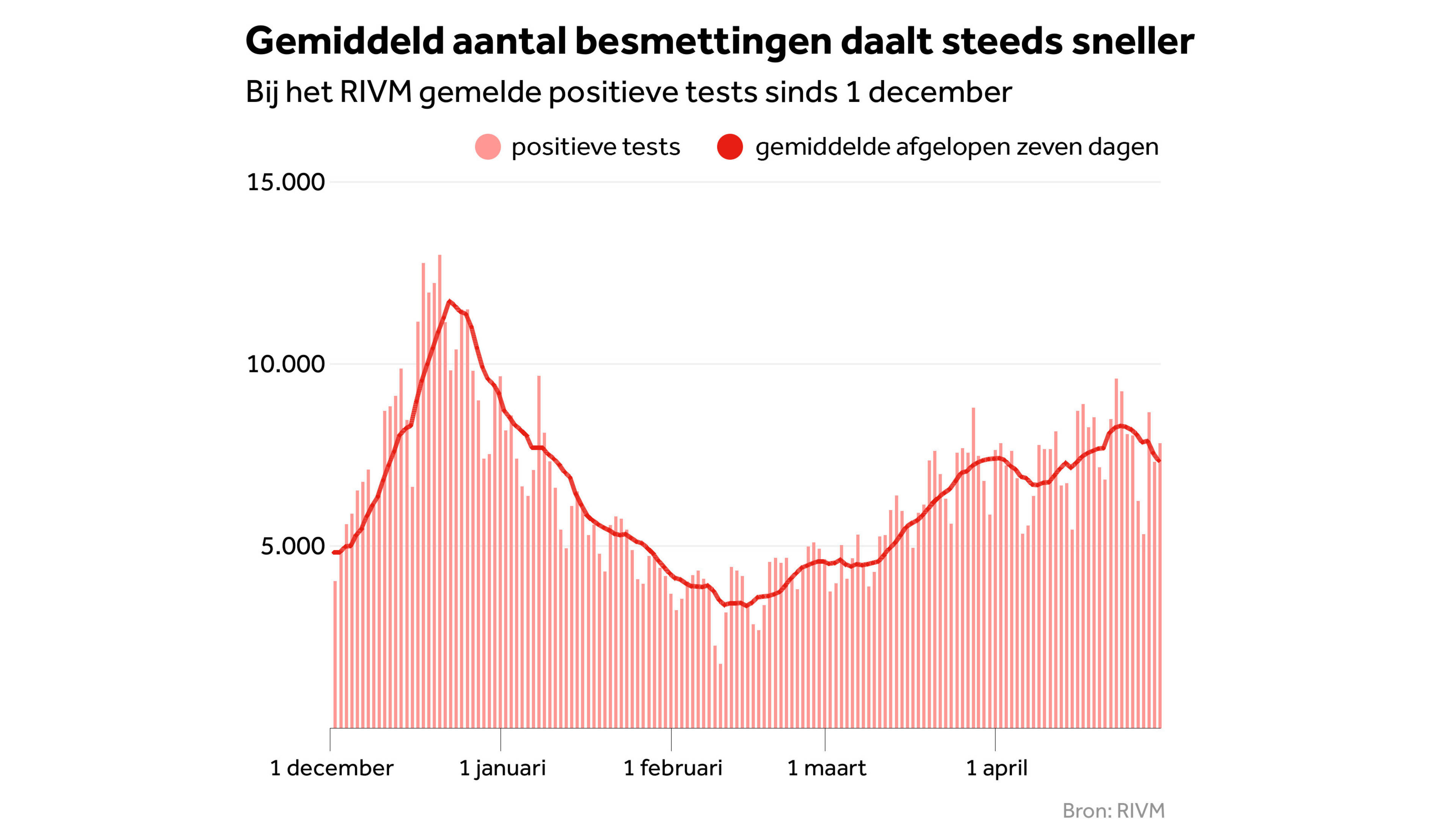 RIVM 7830 nieuwe besmettingen, gemiddelde cijfer blijft dalen NOS