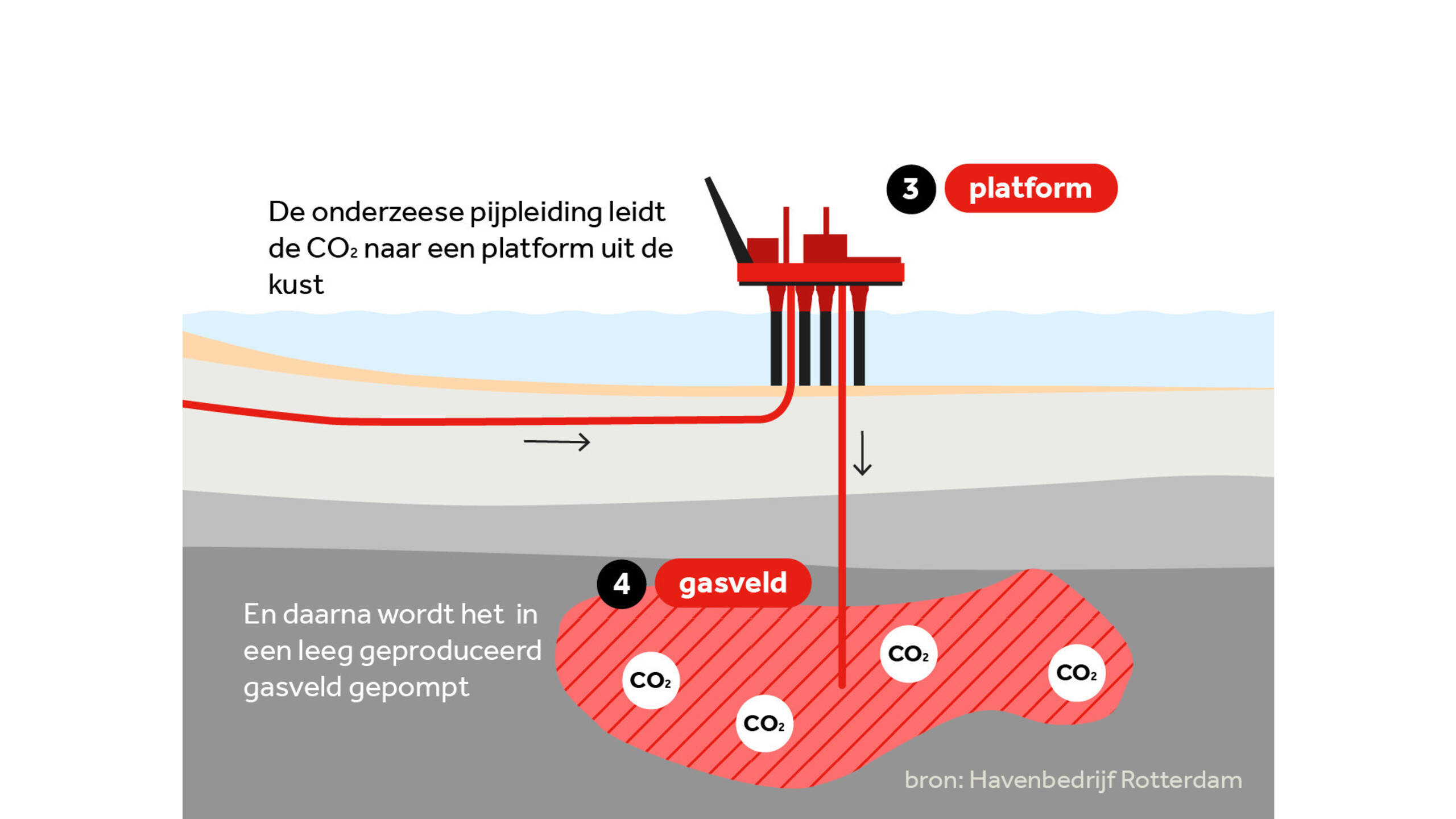 Miljardensubsidie voor CO2opslag onder Noordzee is rond NOS Miljardensubsidie voor CO2opslag onder Noordzee is rond NOS