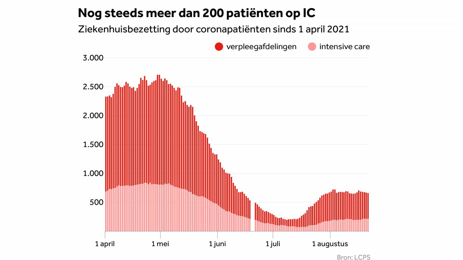 2467 nieuwe besmettingen, gemiddeld lichte stijging NOS