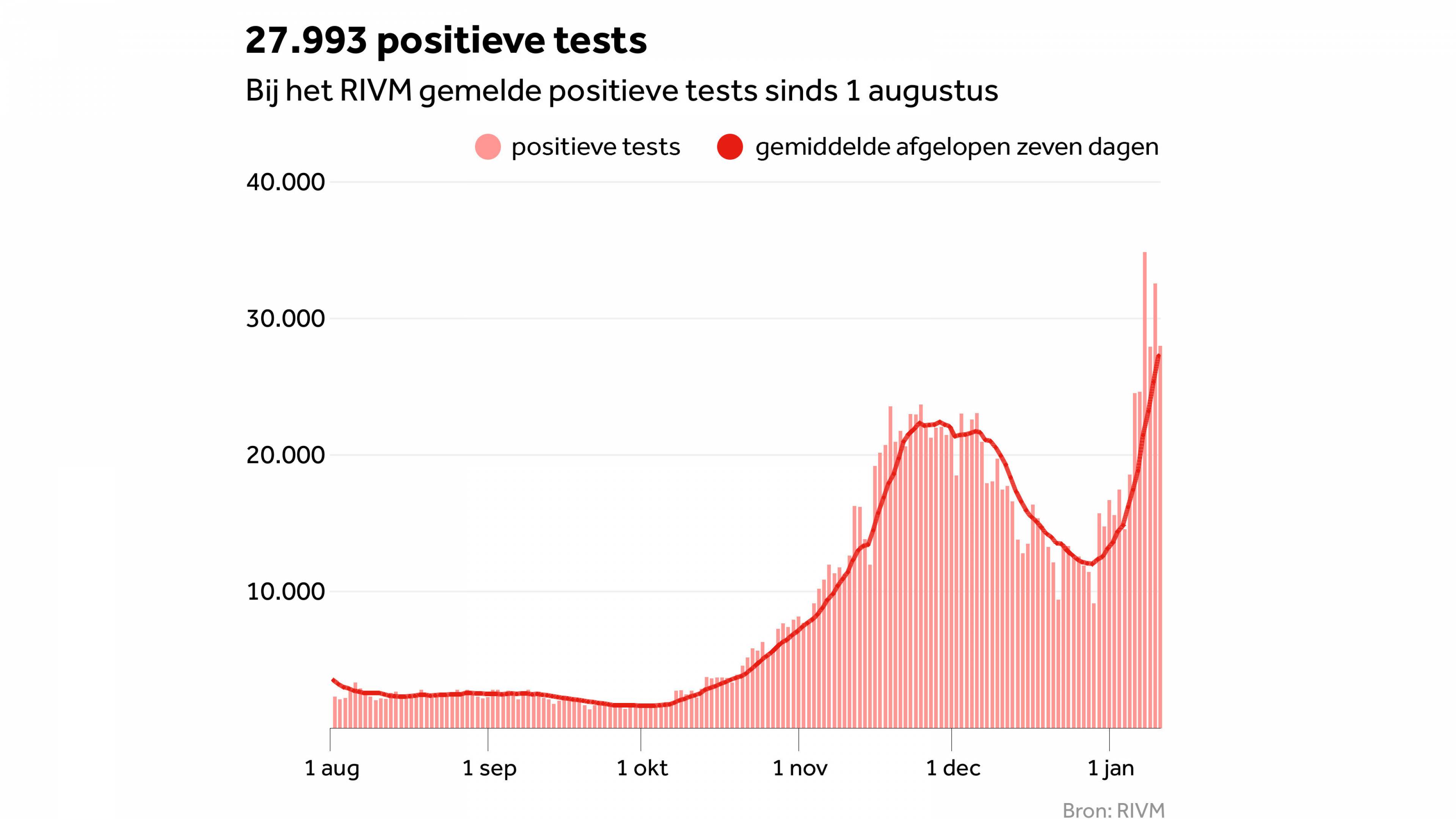 Meer dan een zesde Amsterdamse brandweerlieden ziek thuis • Frankrijk past  testbeleid scholen aan