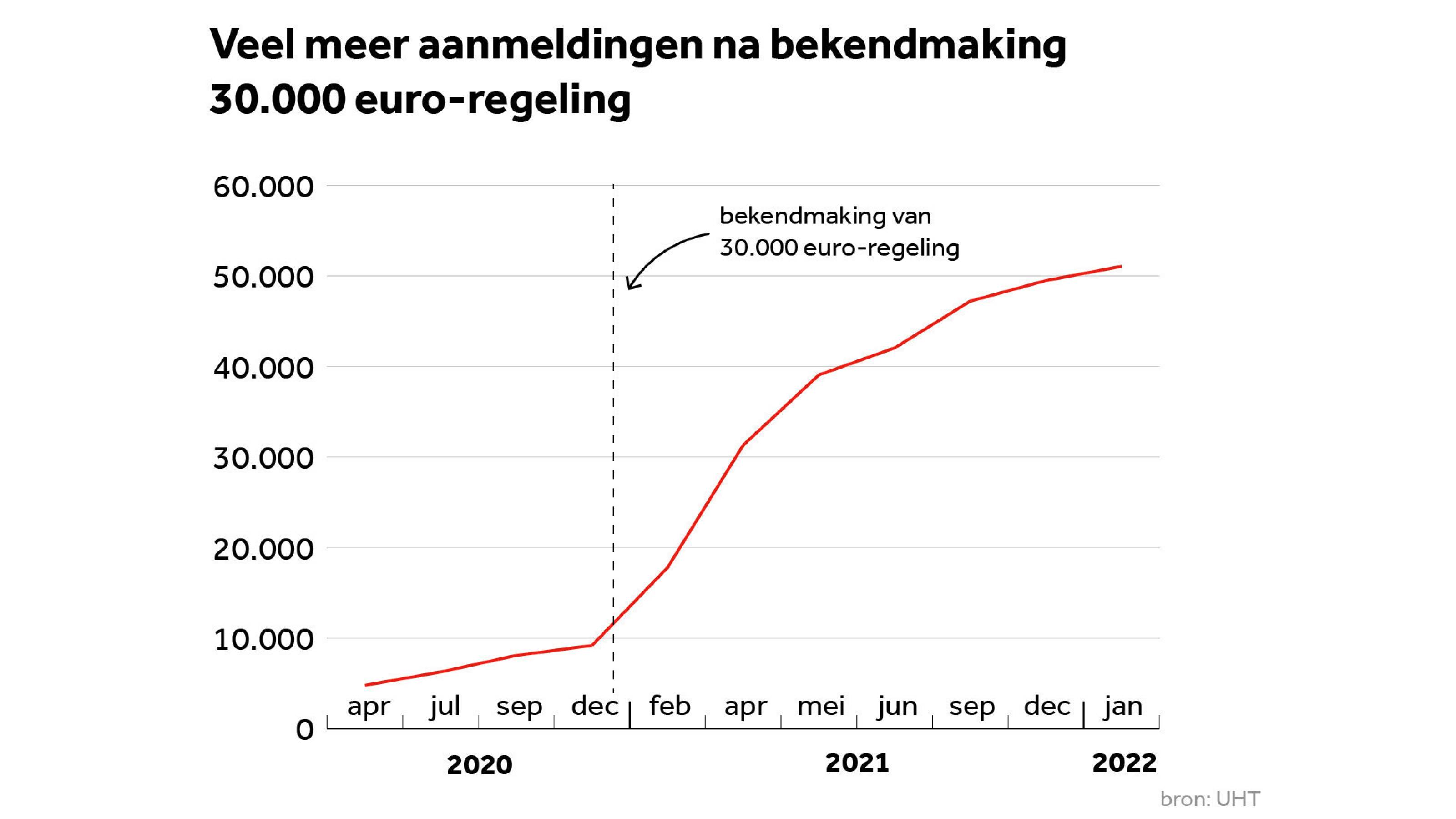 Hoe gaat het nu met de afwikkeling van de toeslagenaffaire? - wat is de