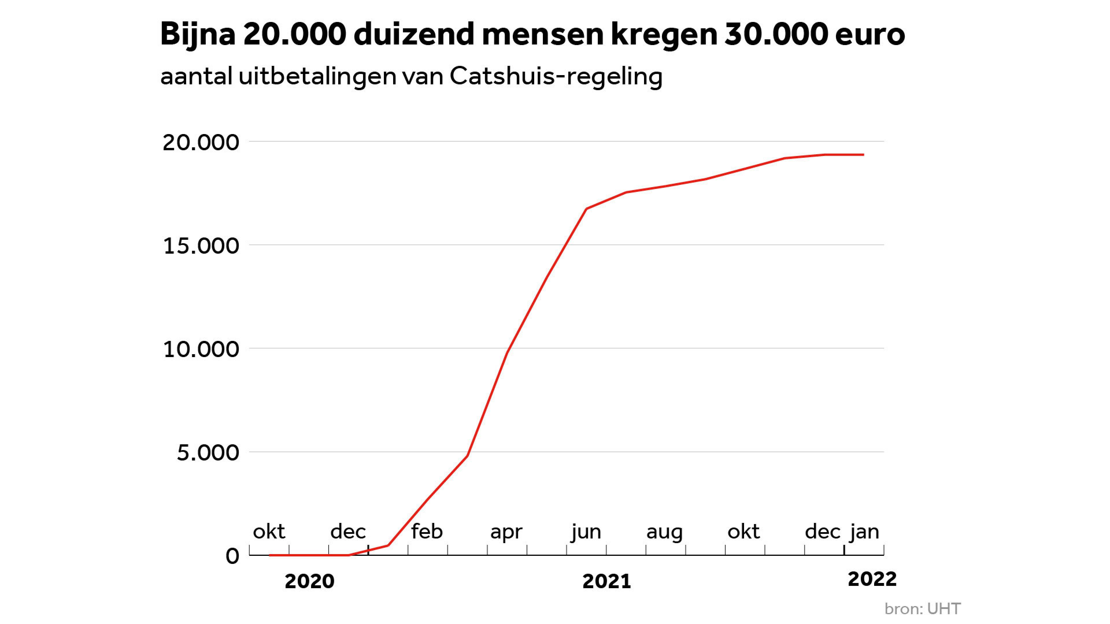 Hoe gaat het nu met de afwikkeling van de toeslagenaffaire? - wat is de