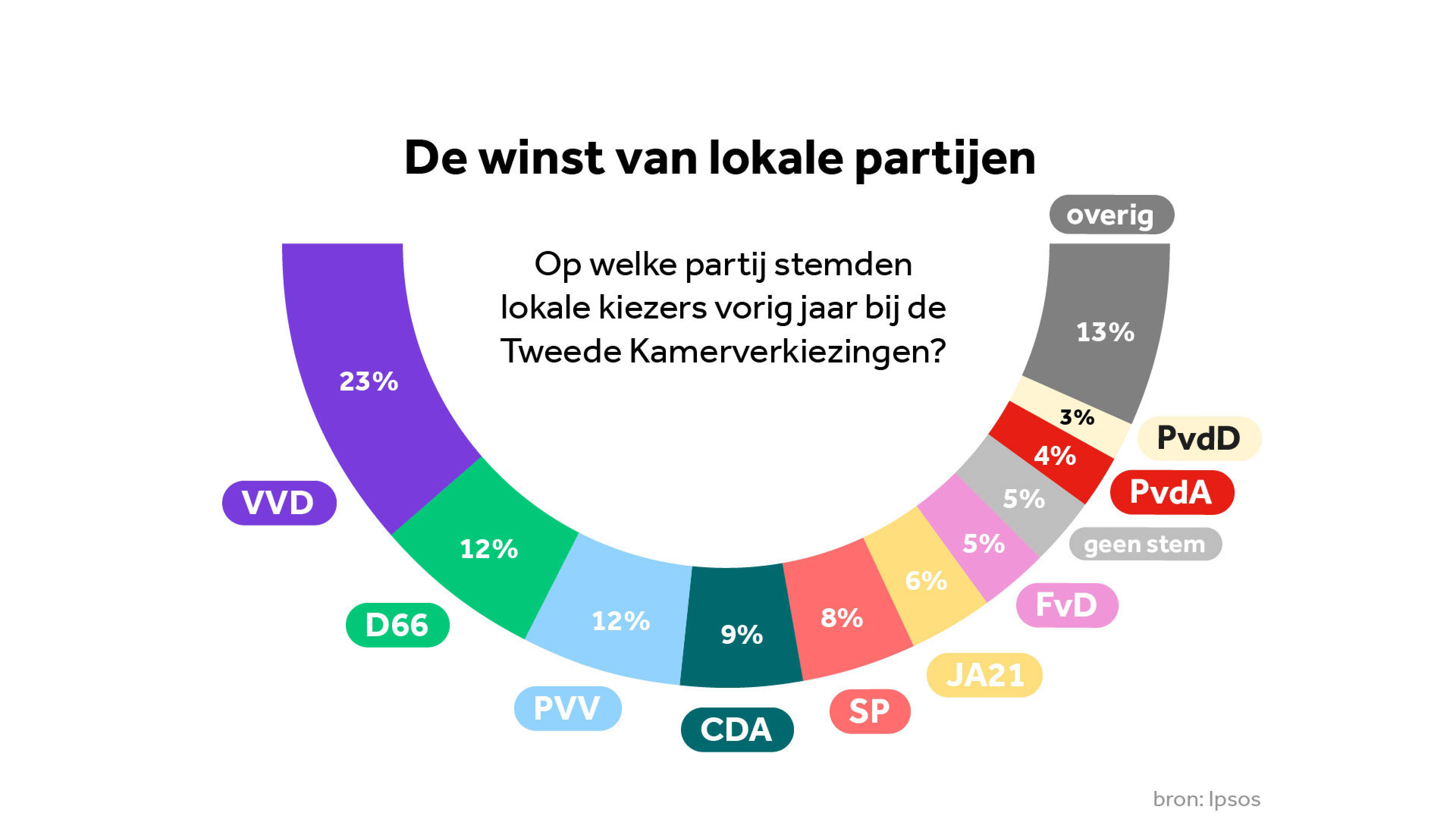 Stemmers, thuisblijvers en winst lokale partijen: zo stemde Nederland | NOS