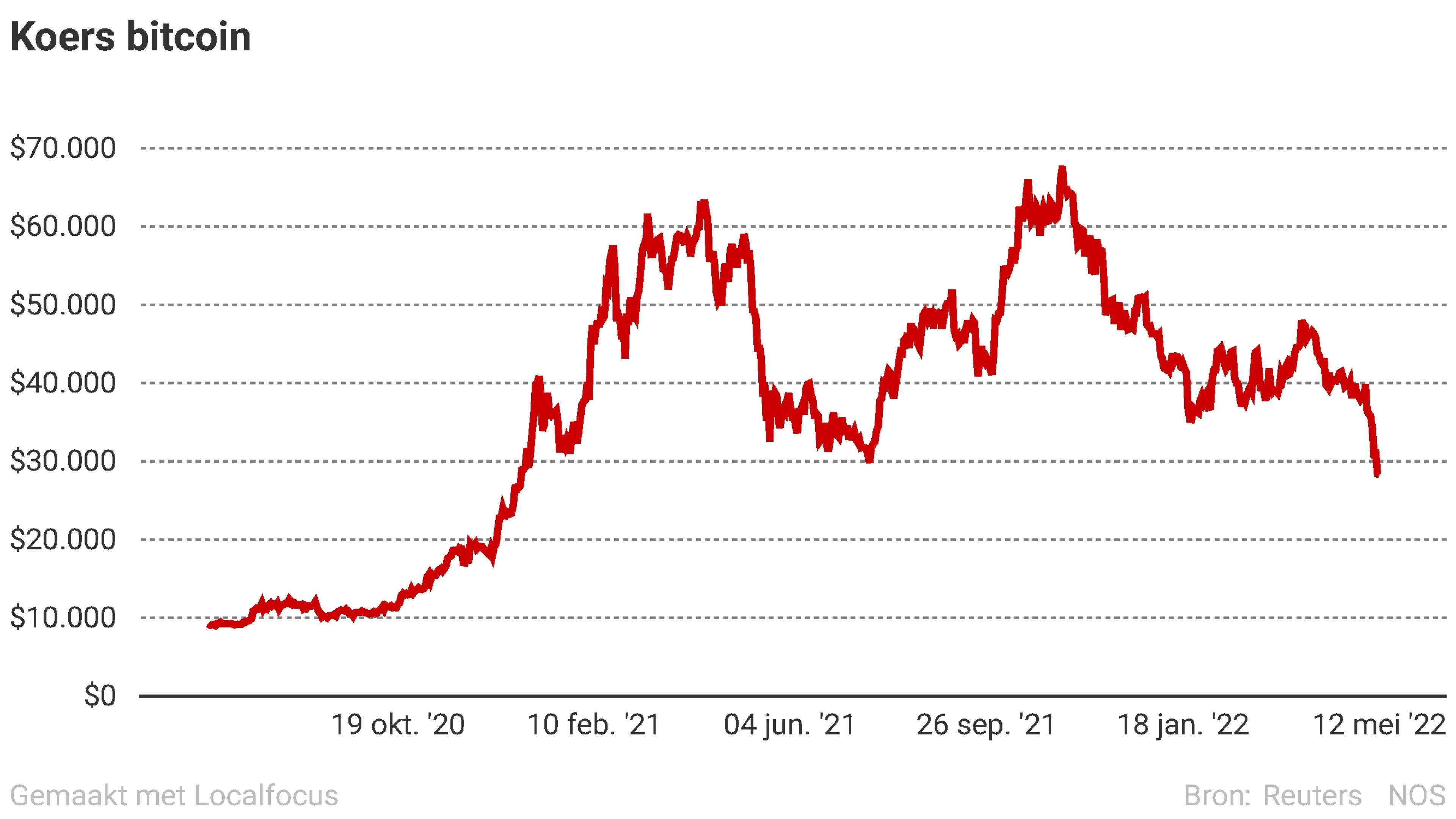 Cryptomunten crashen: wat is er aan de hand?