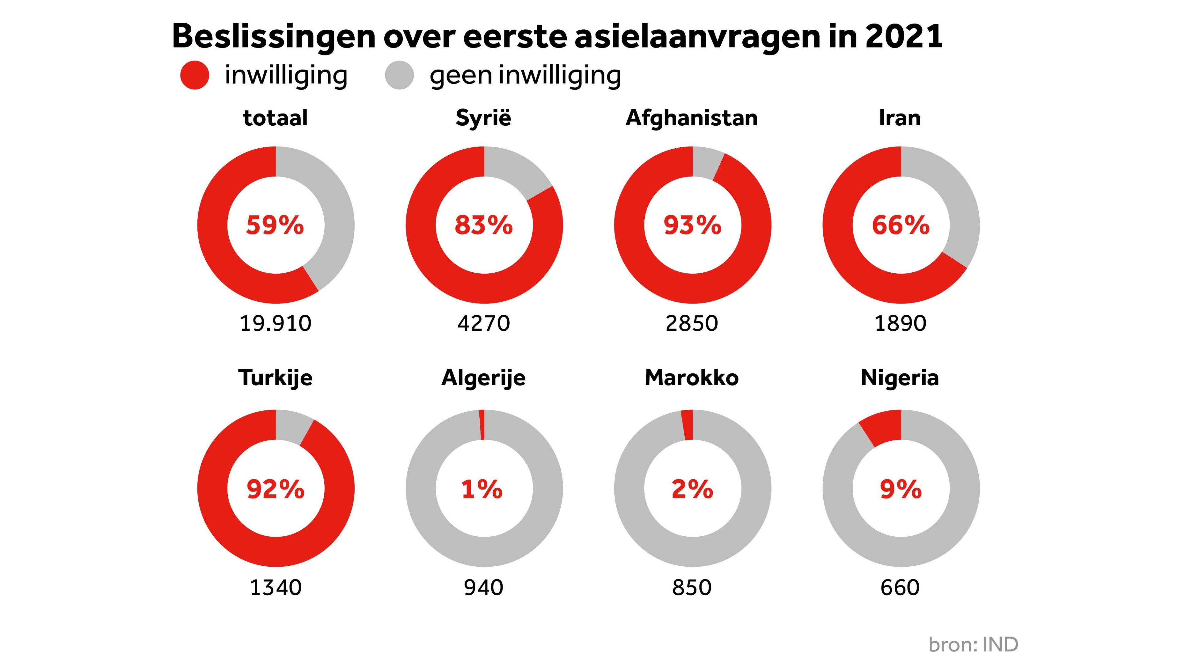 Waar gaat het mis? De 'asielcrisis' in vijf grafieken NOS