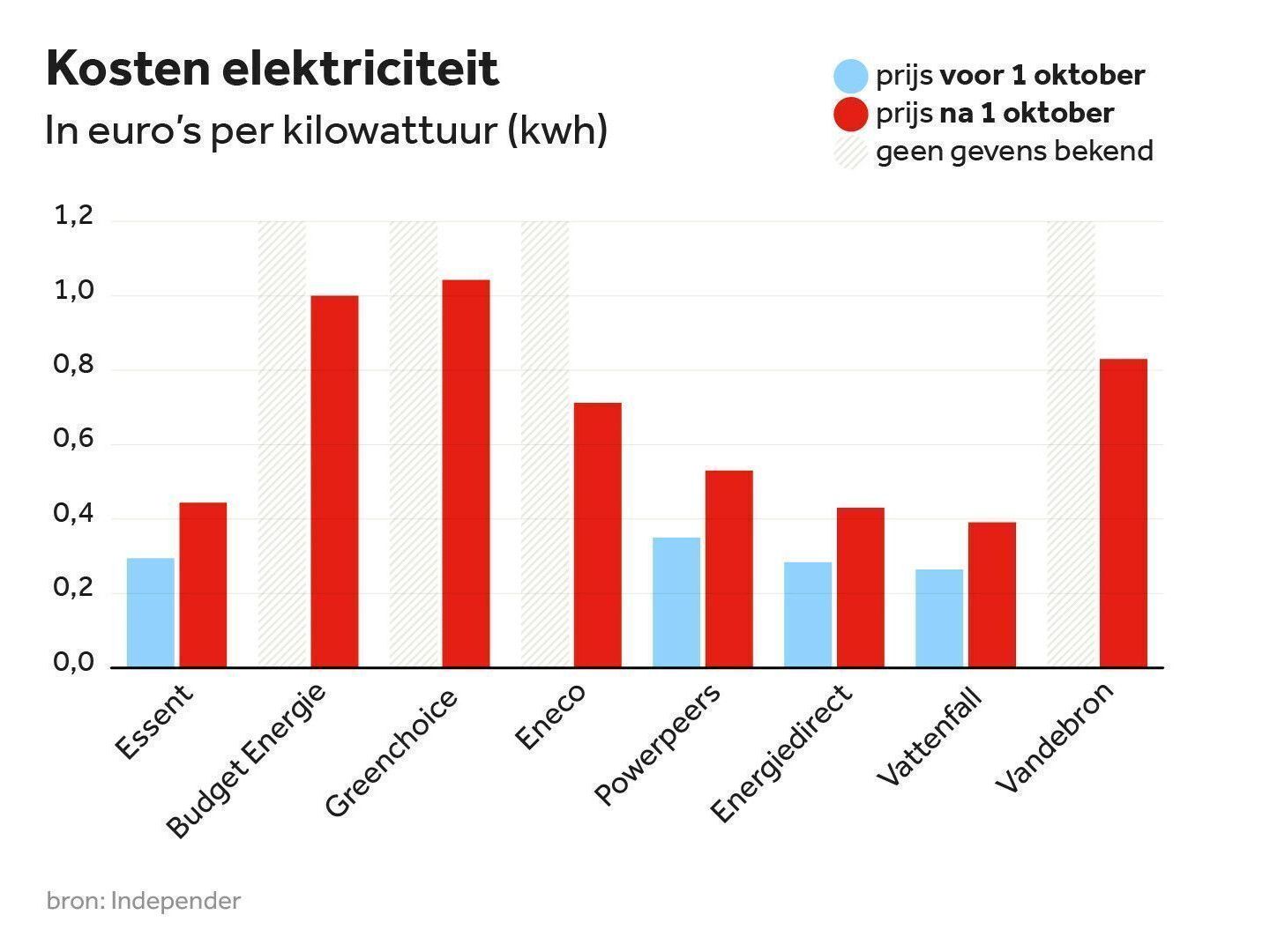 Eneco Tarieven? Wonen GoT