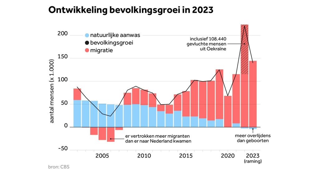 Bevolkingsgroei Nederland 2023 De Geobronnen