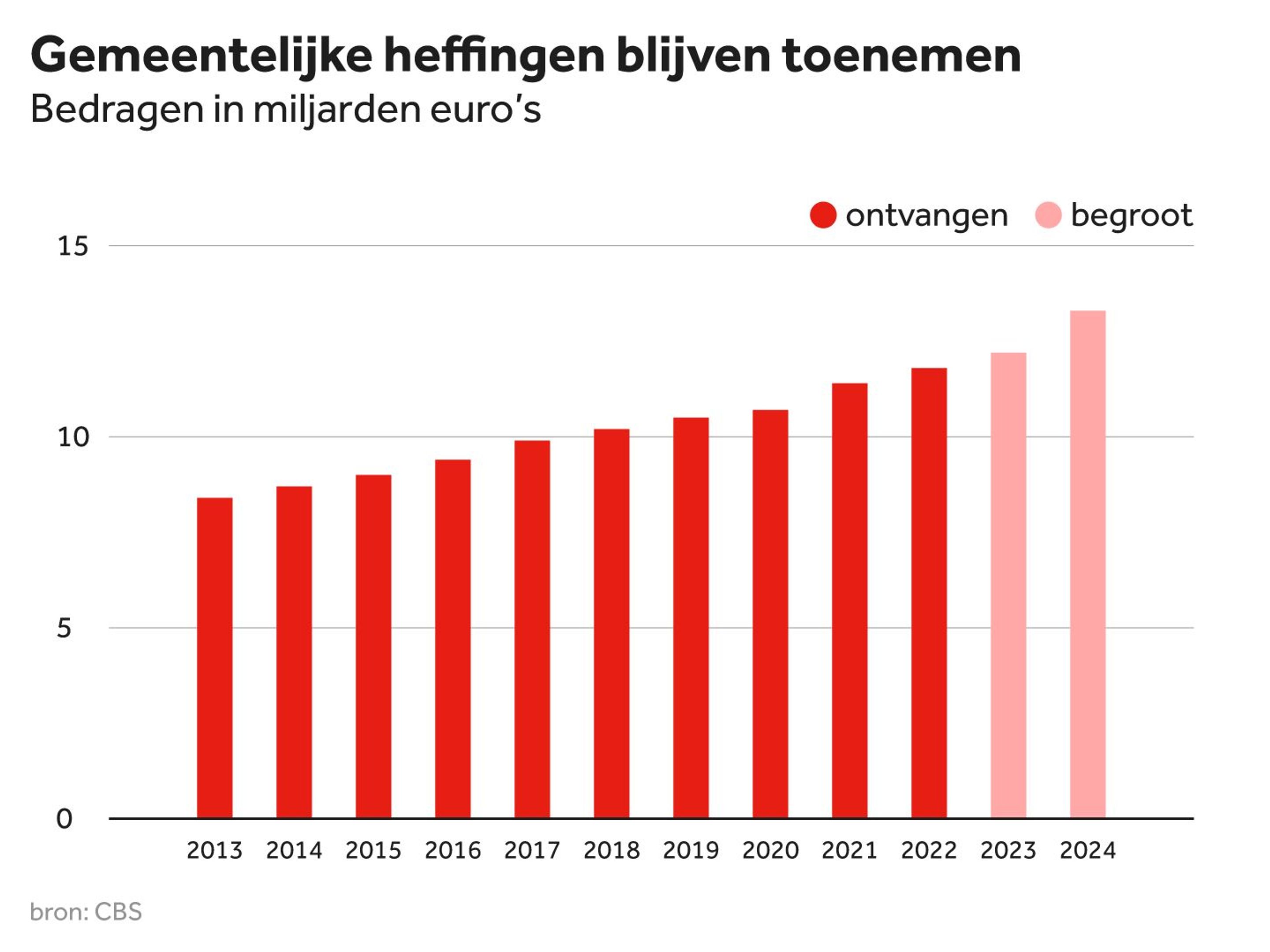 hoeveel is gemeentelijke belasting