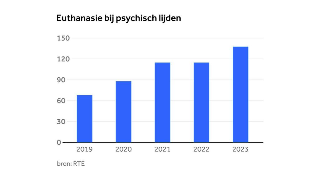 Meer euthanasie na psychisch lijden, steeds vaker uitgevoerd door eigen
