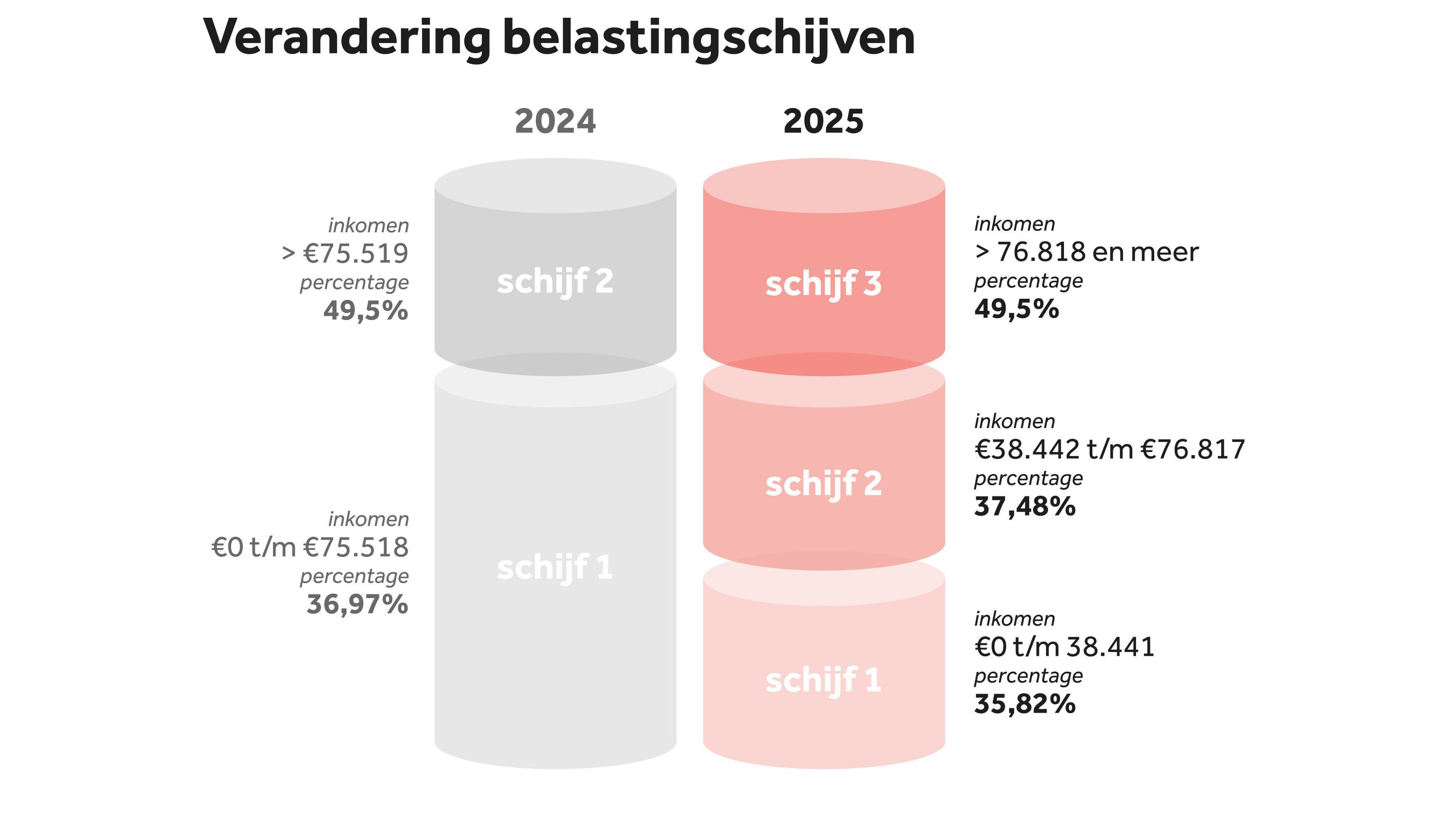 Dit verandert op 1 januari 2025: AOW, NHG, zzp, pgb, btw, mrb en veel meer