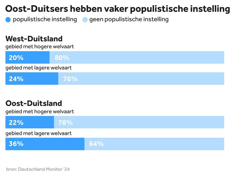 Oost, west, stad, platteland: de bepalende kloven bij de Duitse