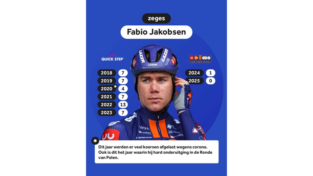 fabio Jakobsen's professional victories per season