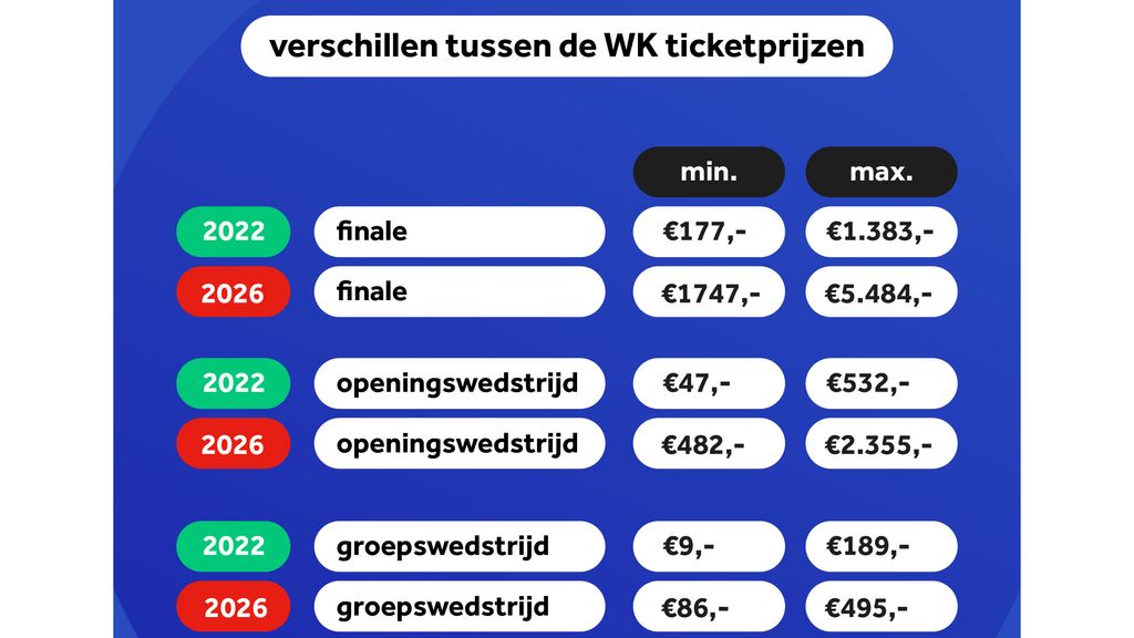 Harde Kritiek Op Hoge Prijzen Maar Toch Al Miljoen Kaartjes Verkocht Harde Kritiek Op Hoge Prijzen Maar Toch Al Miljoen Kaartjes Verkocht