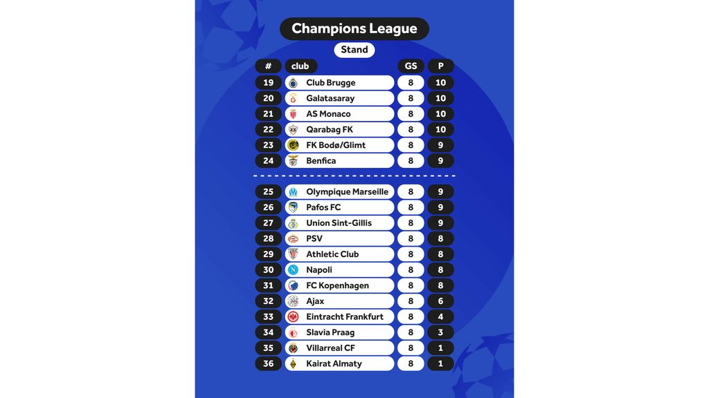 Champions League group stage results